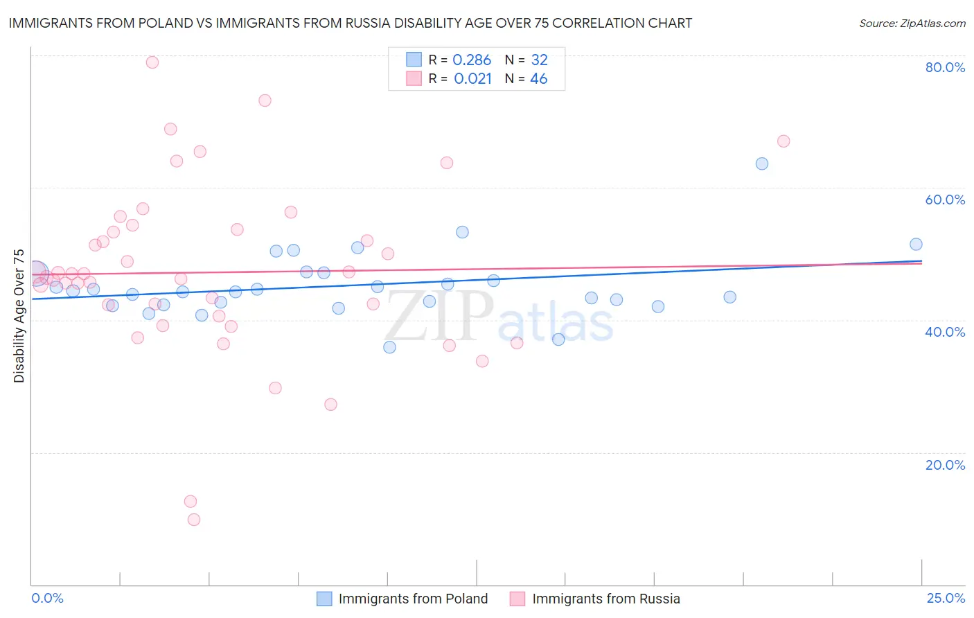 Immigrants from Poland vs Immigrants from Russia Disability Age Over 75