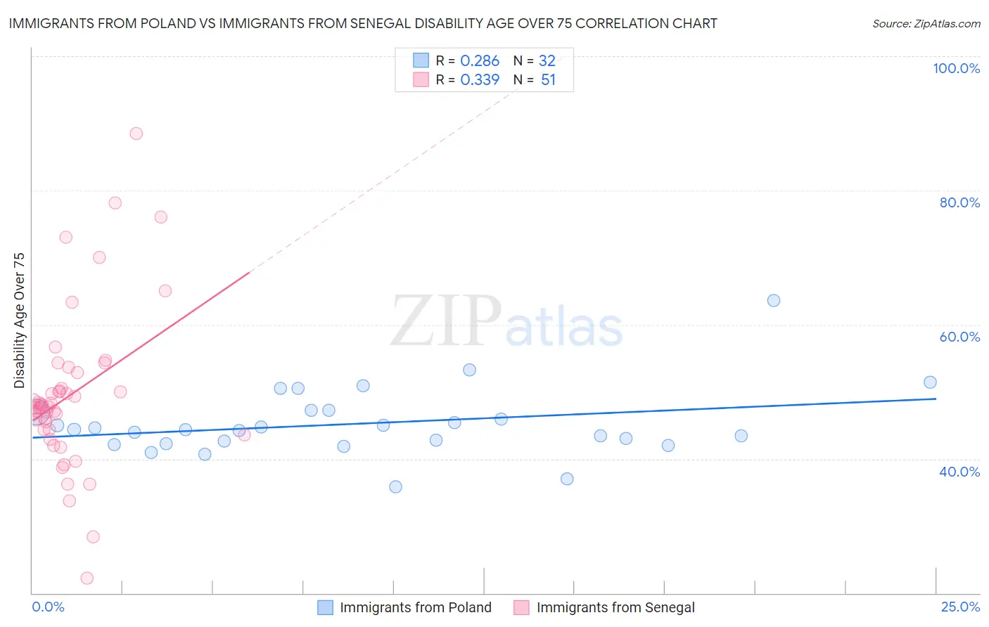 Immigrants from Poland vs Immigrants from Senegal Disability Age Over 75