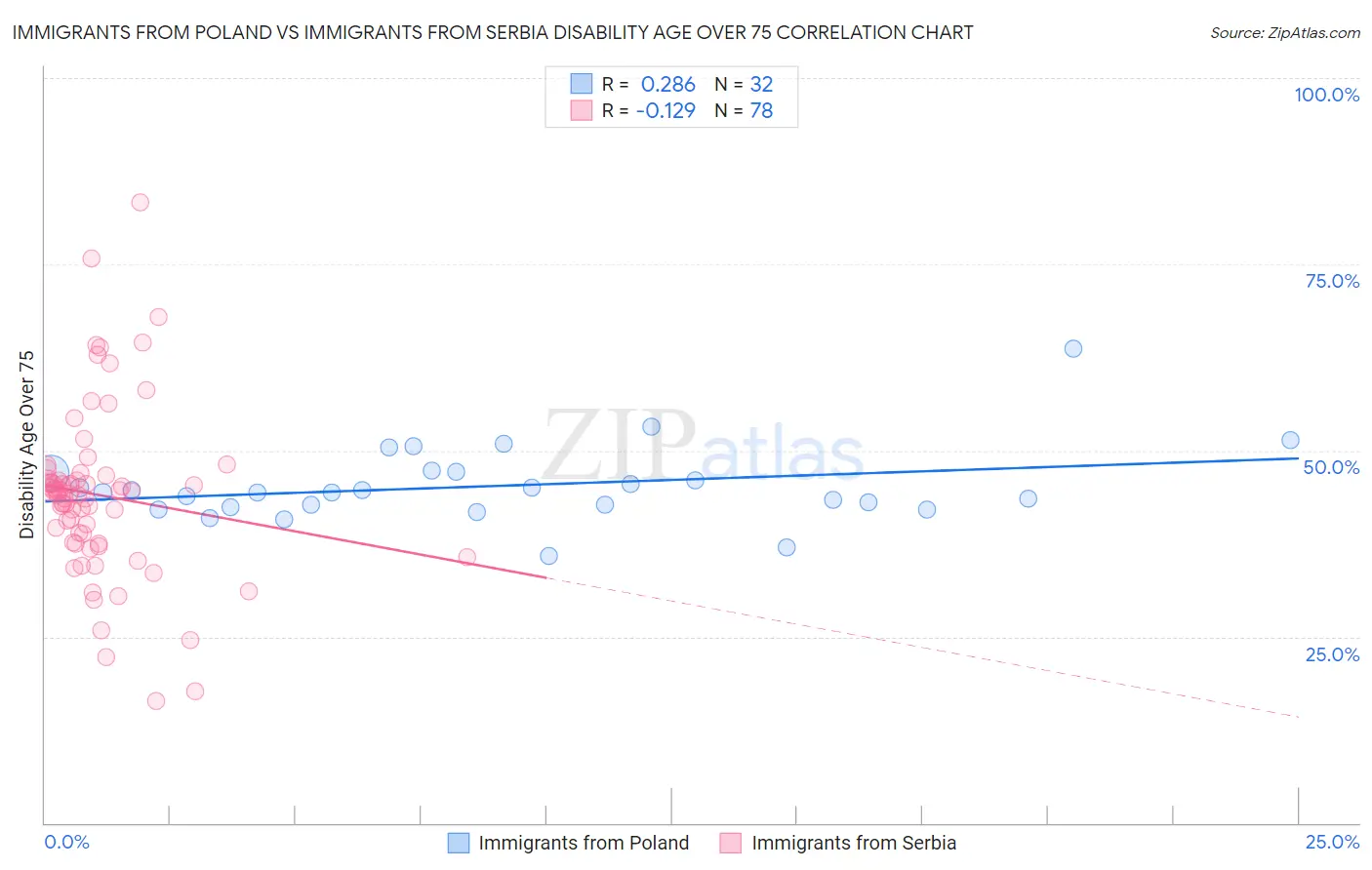 Immigrants from Poland vs Immigrants from Serbia Disability Age Over 75