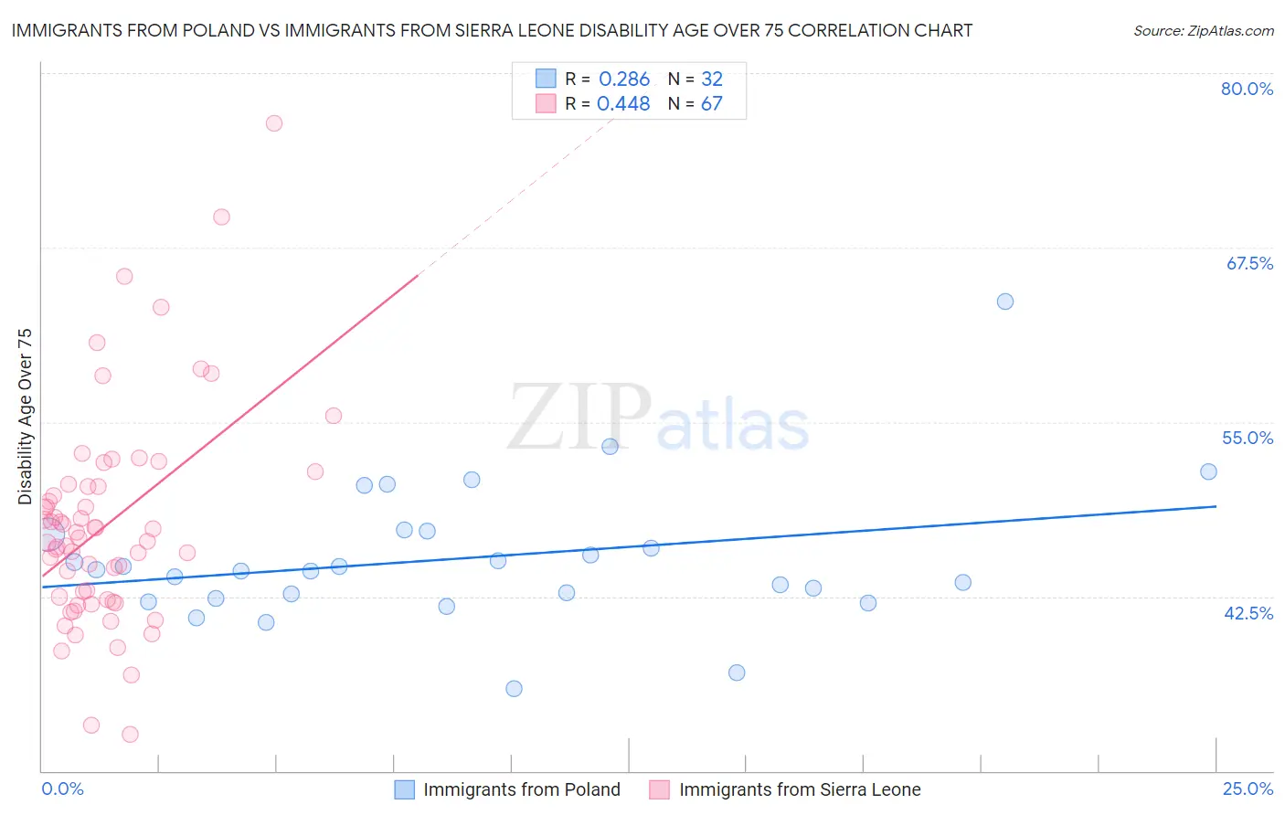 Immigrants from Poland vs Immigrants from Sierra Leone Disability Age Over 75