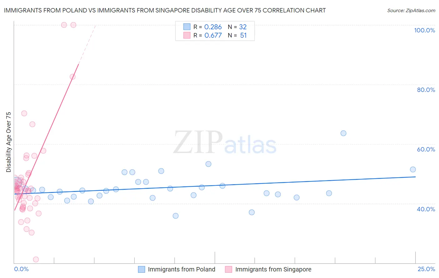 Immigrants from Poland vs Immigrants from Singapore Disability Age Over 75