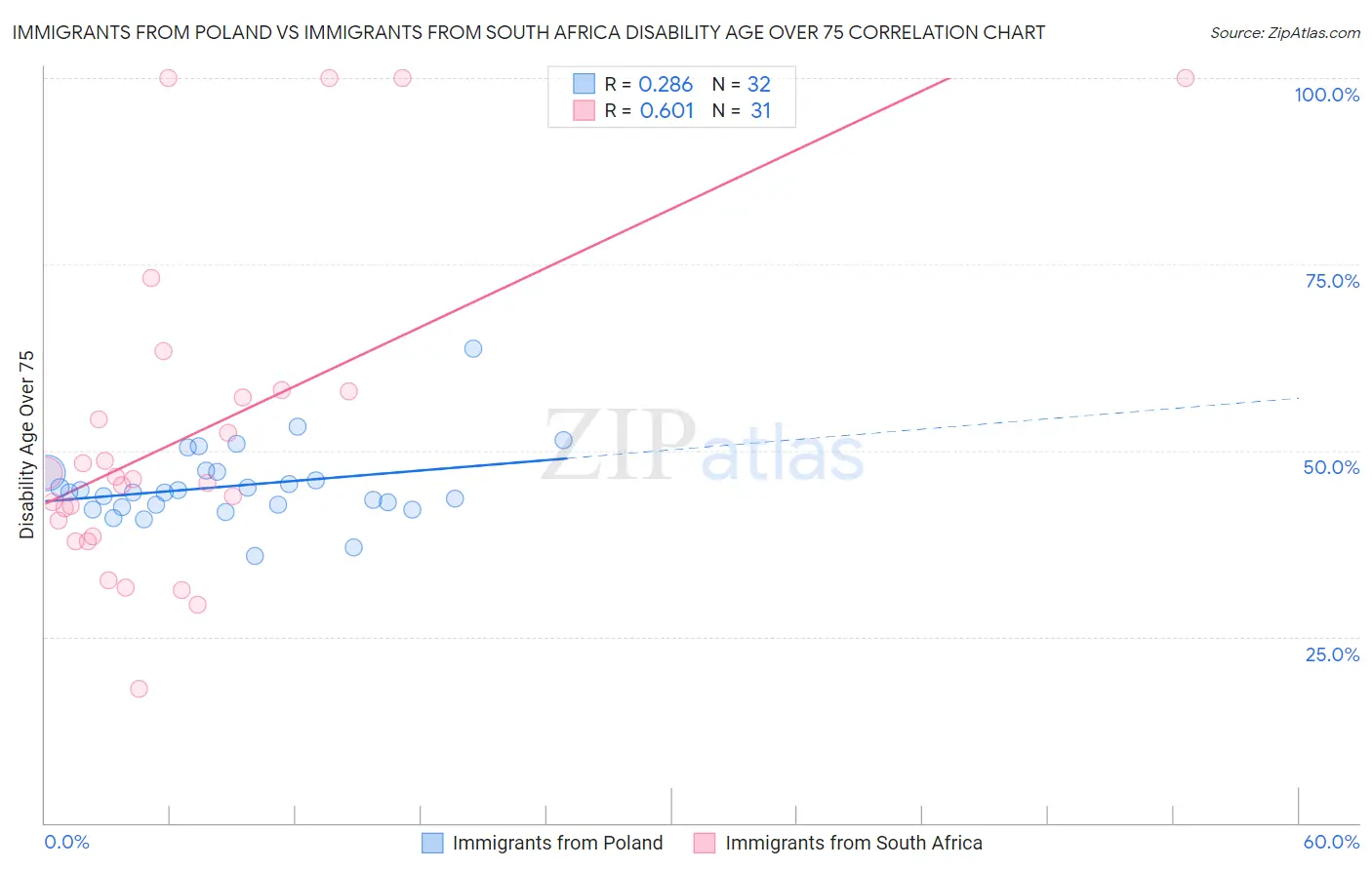 Immigrants from Poland vs Immigrants from South Africa Disability Age Over 75