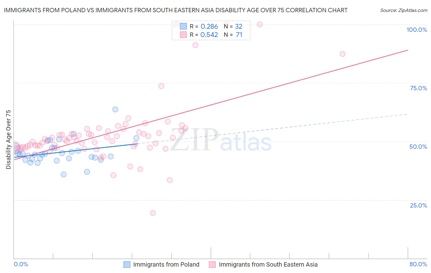 Immigrants from Poland vs Immigrants from South Eastern Asia Disability Age Over 75