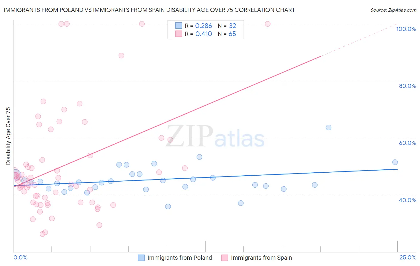 Immigrants from Poland vs Immigrants from Spain Disability Age Over 75
