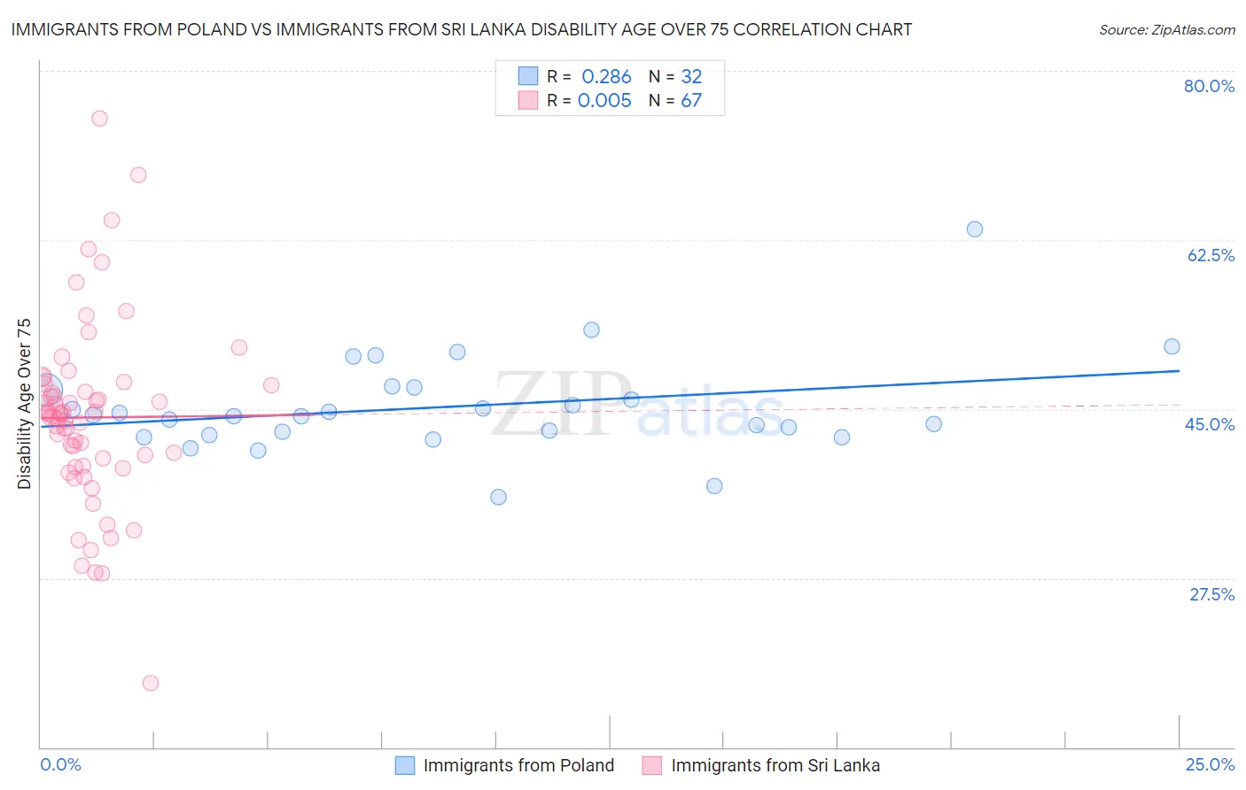 Immigrants from Poland vs Immigrants from Sri Lanka Disability Age Over 75