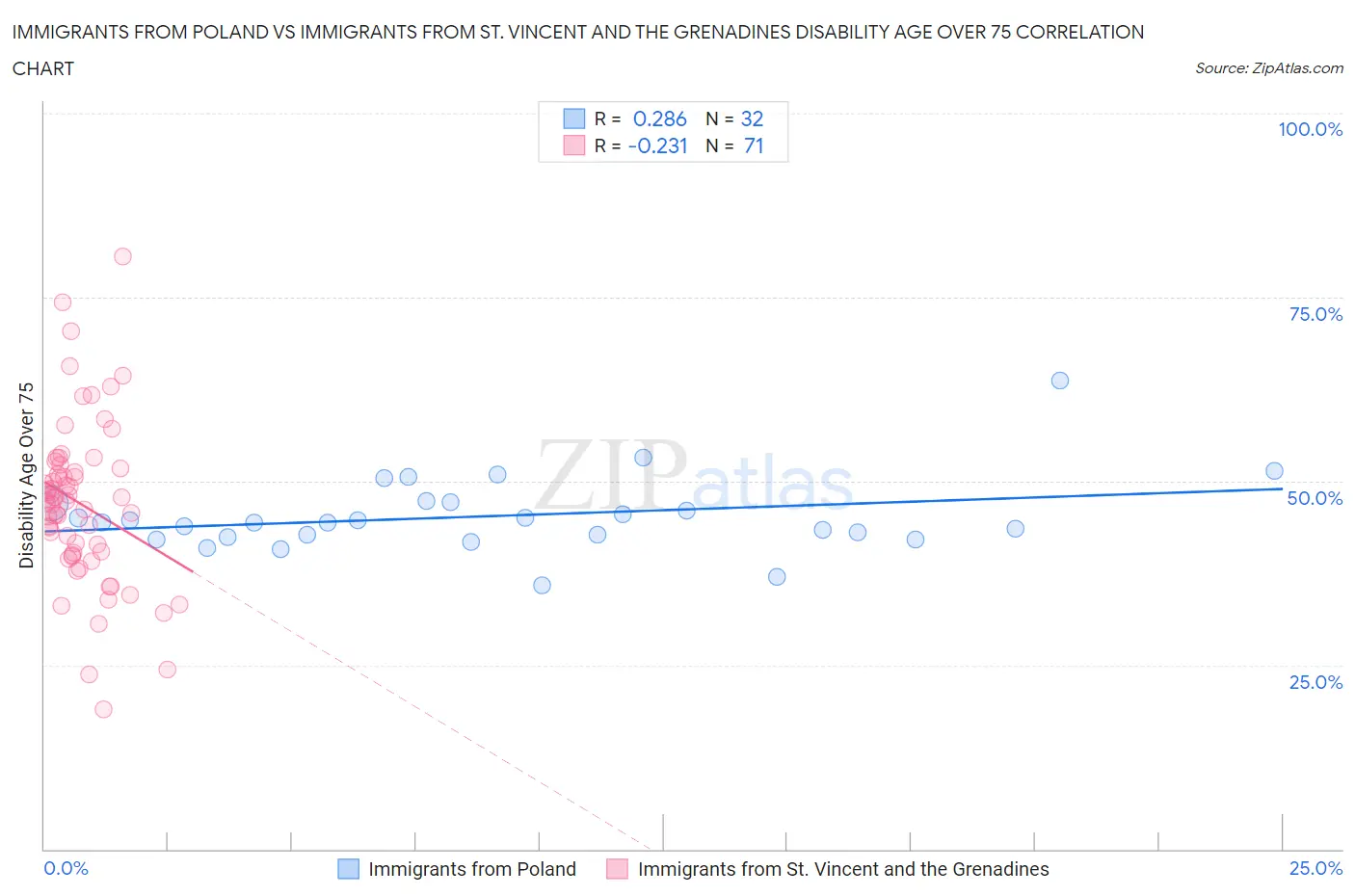 Immigrants from Poland vs Immigrants from St. Vincent and the Grenadines Disability Age Over 75