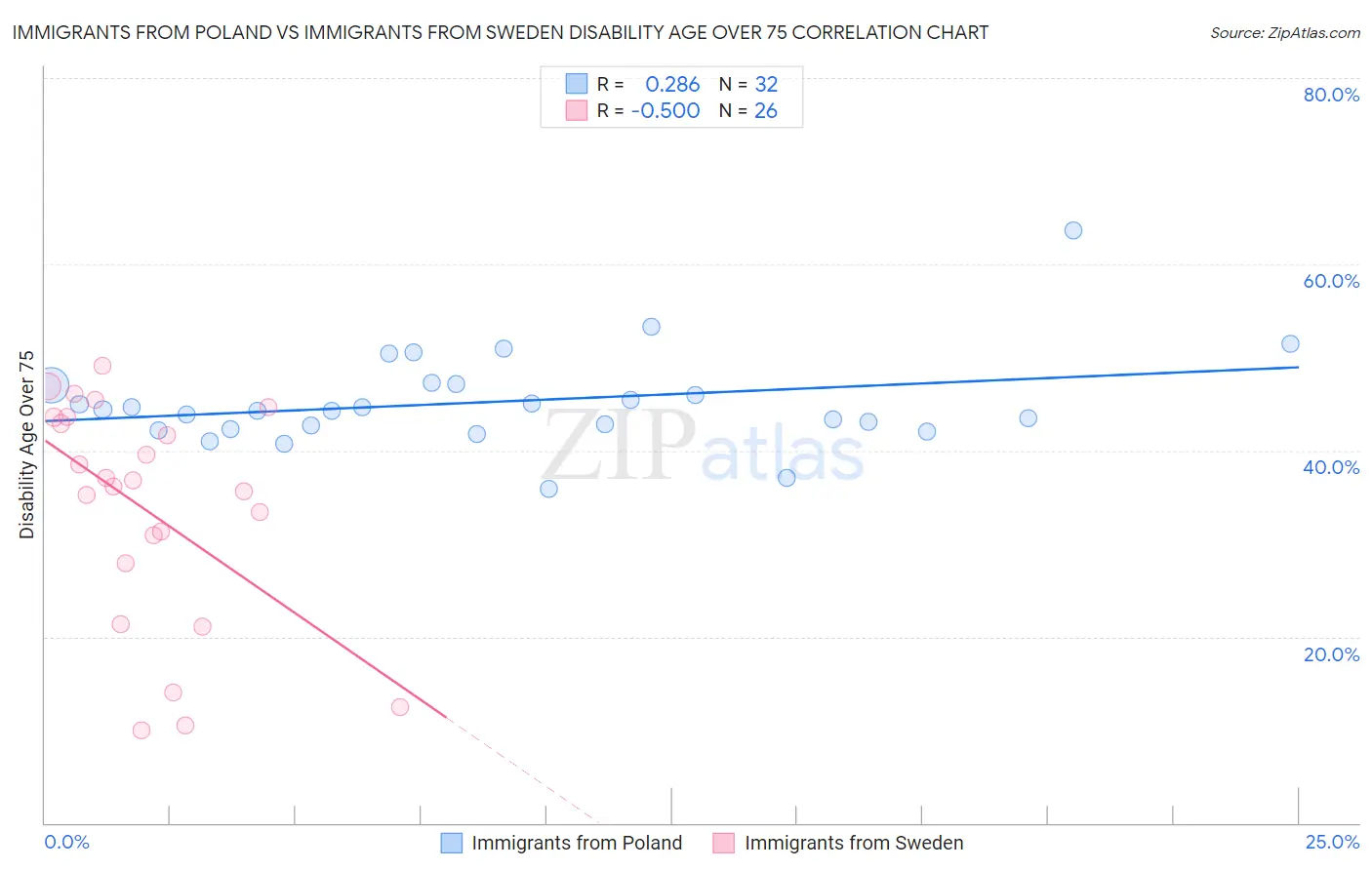 Immigrants from Poland vs Immigrants from Sweden Disability Age Over 75