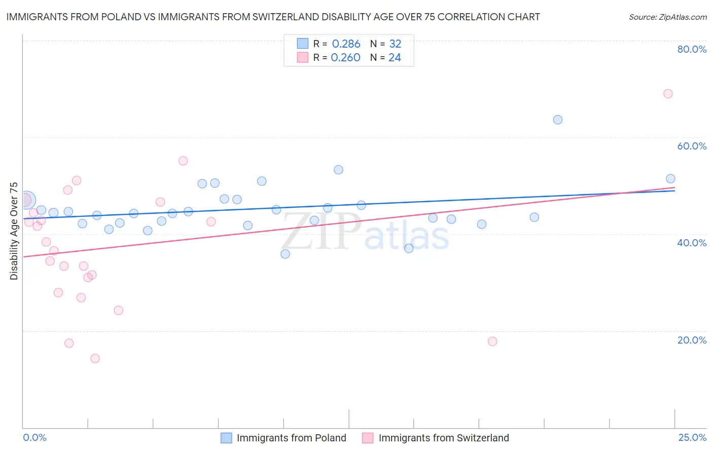 Immigrants from Poland vs Immigrants from Switzerland Disability Age Over 75