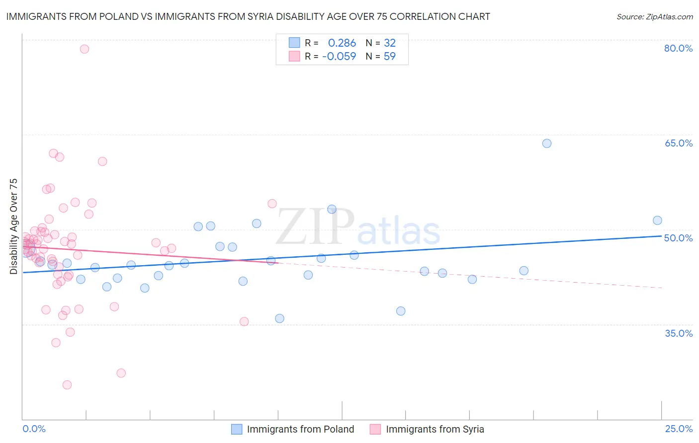 Immigrants from Poland vs Immigrants from Syria Disability Age Over 75