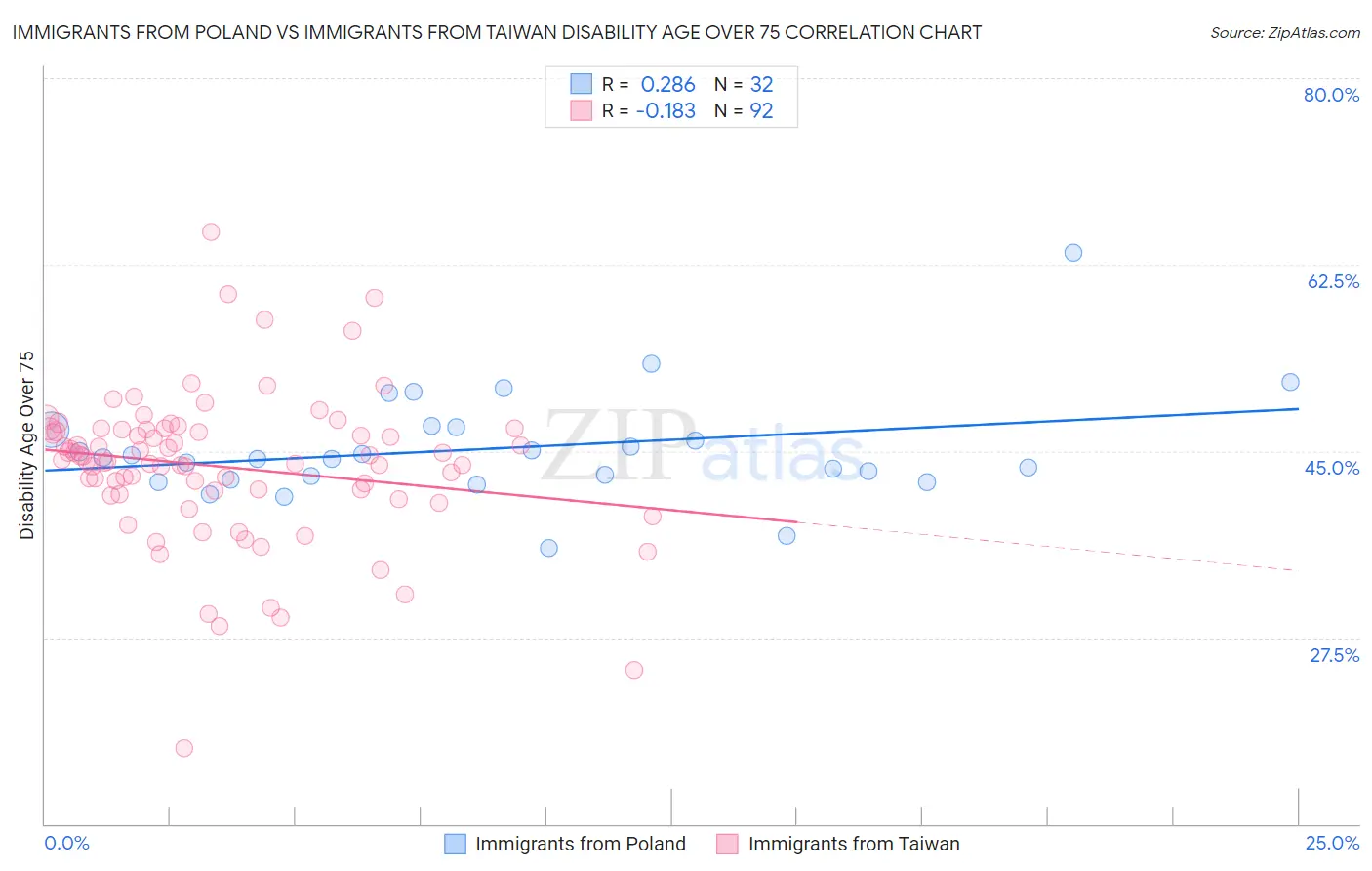 Immigrants from Poland vs Immigrants from Taiwan Disability Age Over 75