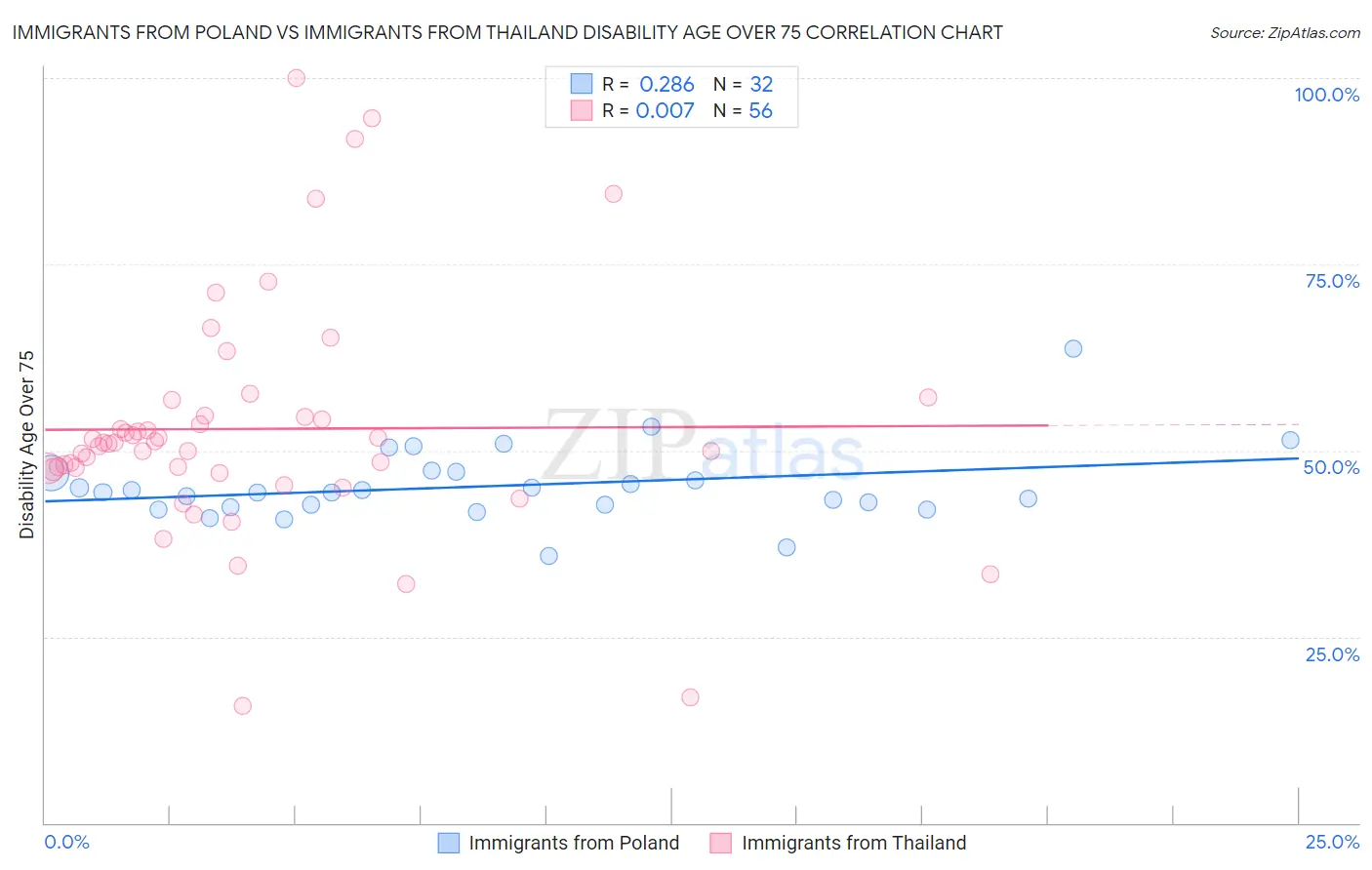 Immigrants from Poland vs Immigrants from Thailand Disability Age Over 75