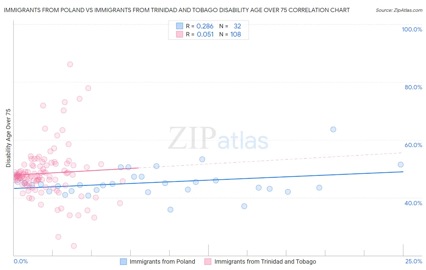Immigrants from Poland vs Immigrants from Trinidad and Tobago Disability Age Over 75
