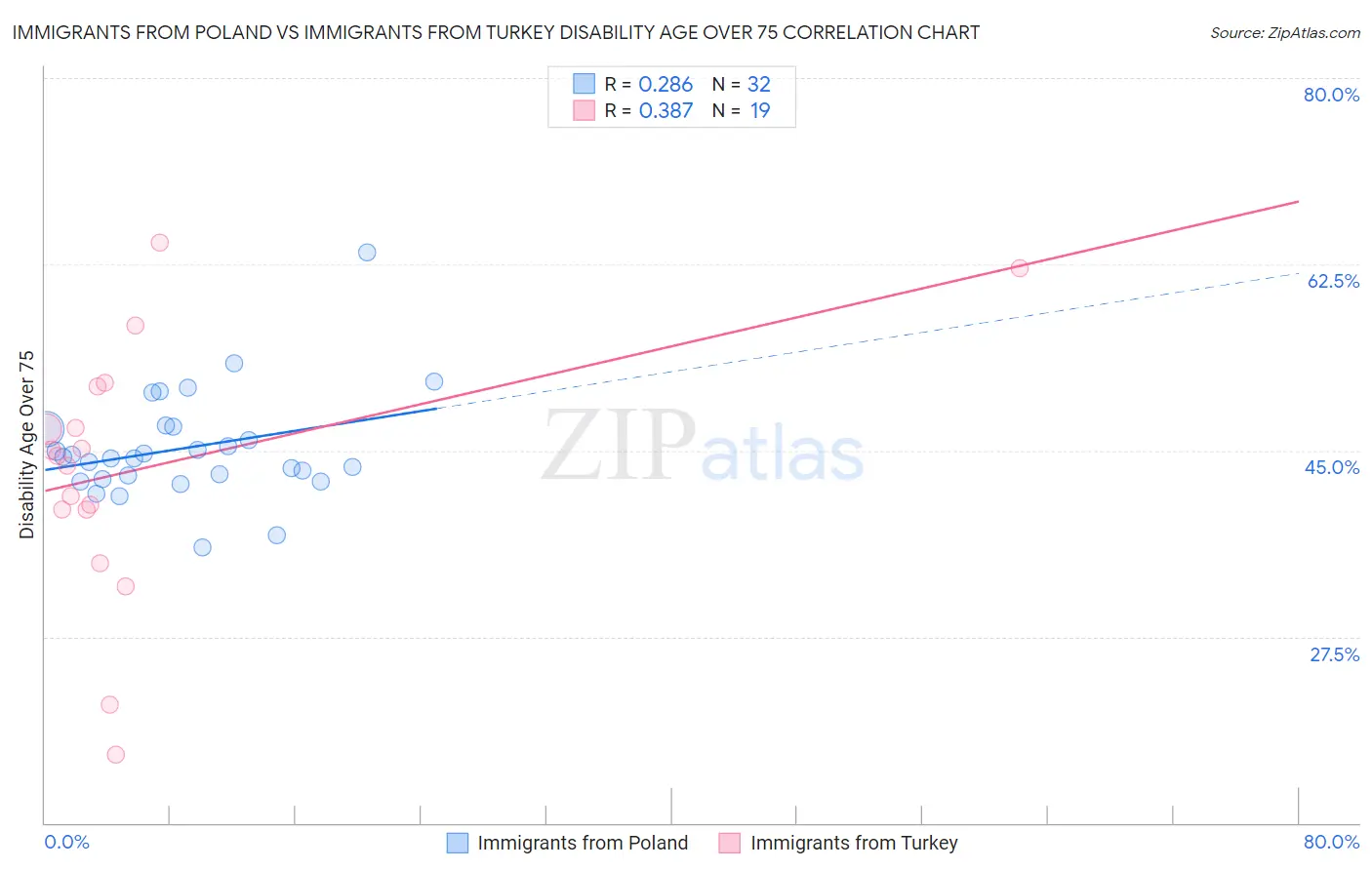Immigrants from Poland vs Immigrants from Turkey Disability Age Over 75
