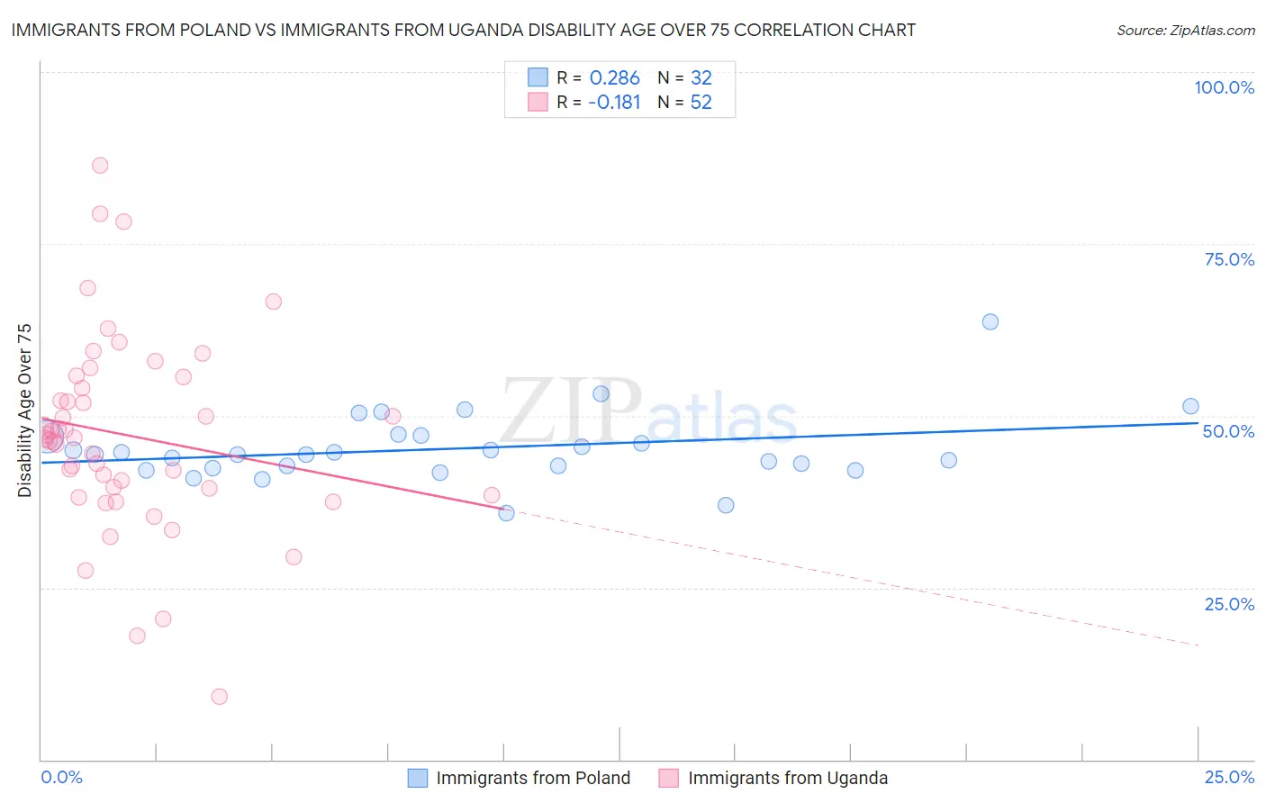 Immigrants from Poland vs Immigrants from Uganda Disability Age Over 75