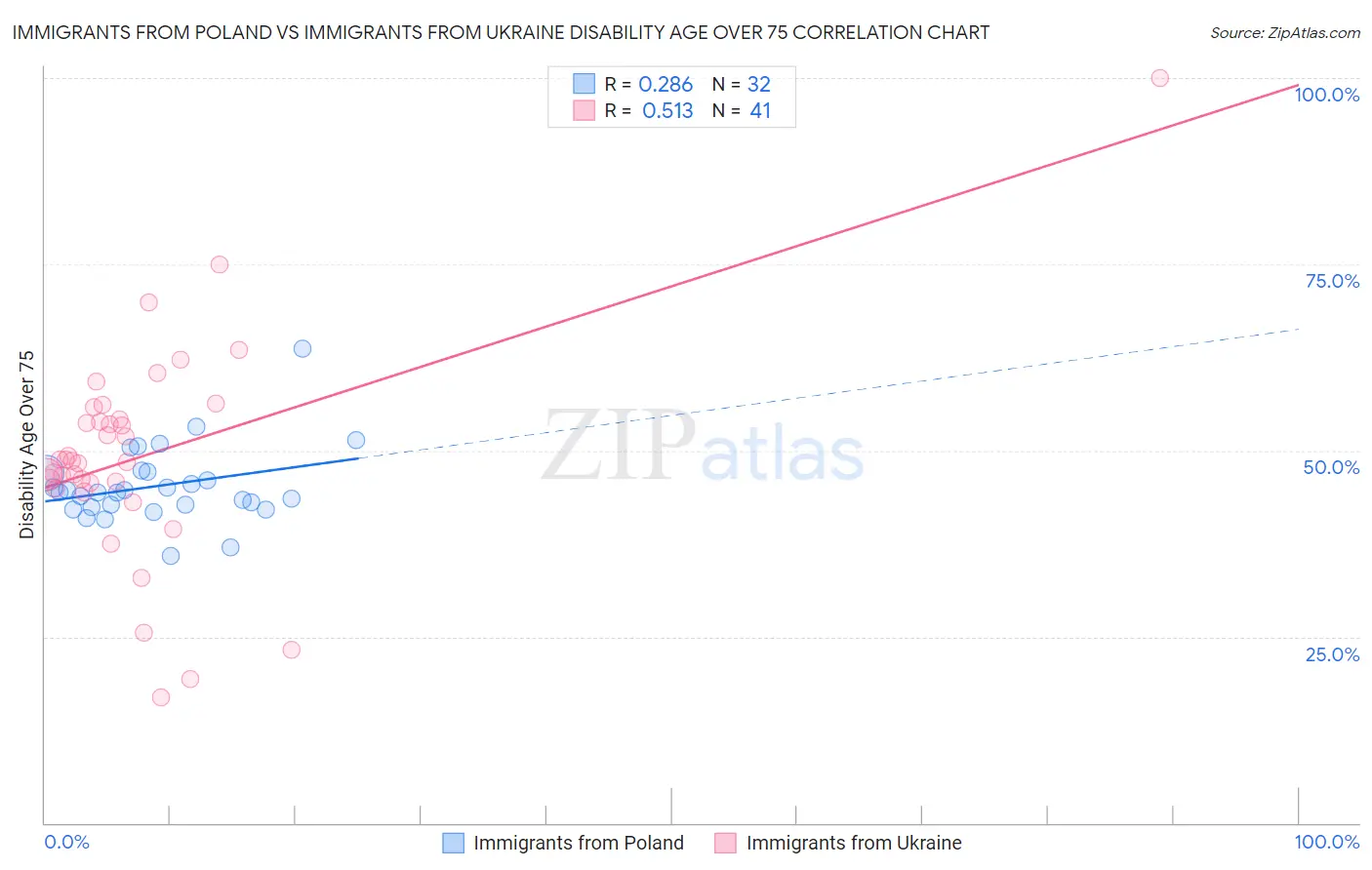 Immigrants from Poland vs Immigrants from Ukraine Disability Age Over 75