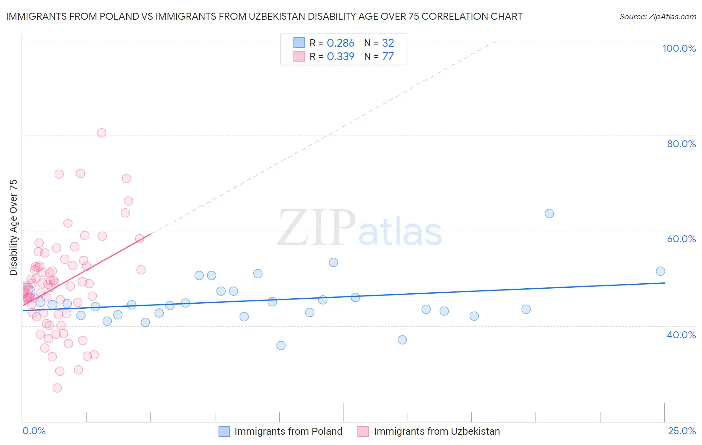 Immigrants from Poland vs Immigrants from Uzbekistan Disability Age Over 75