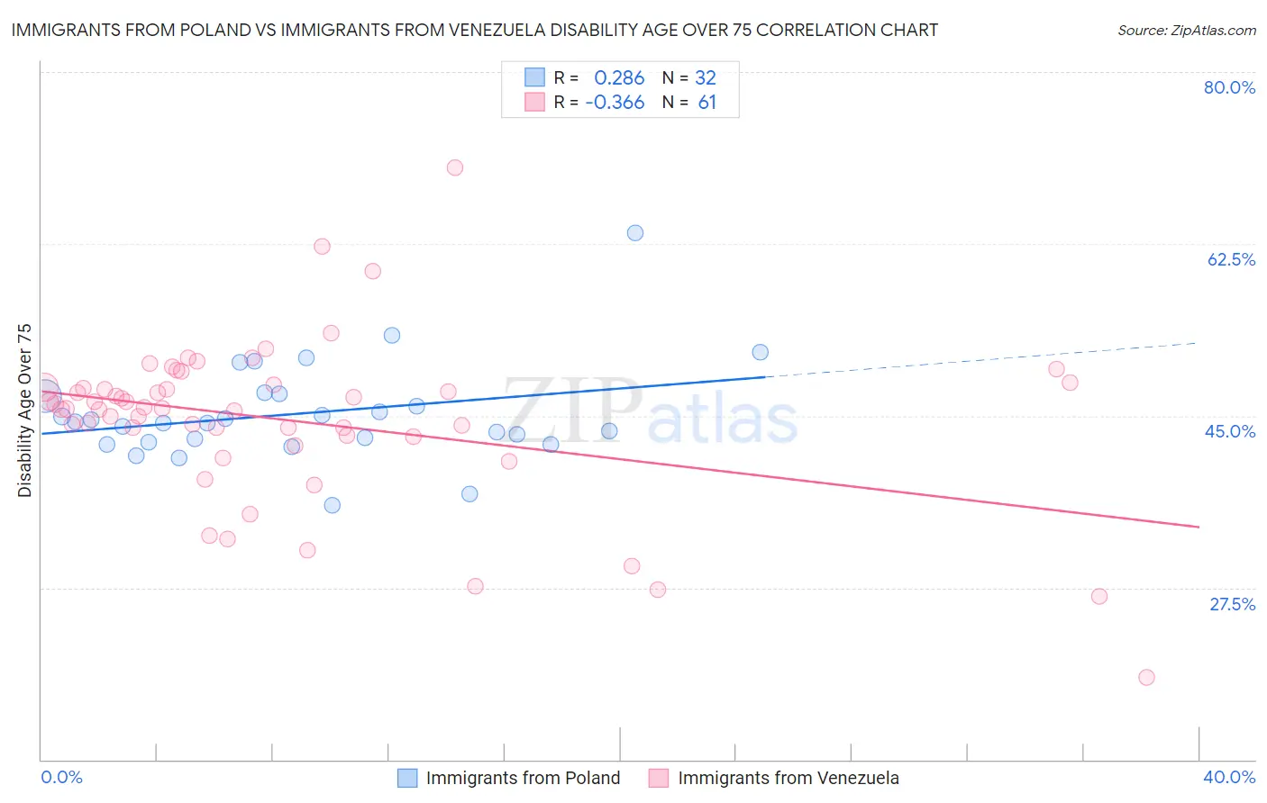 Immigrants from Poland vs Immigrants from Venezuela Disability Age Over 75