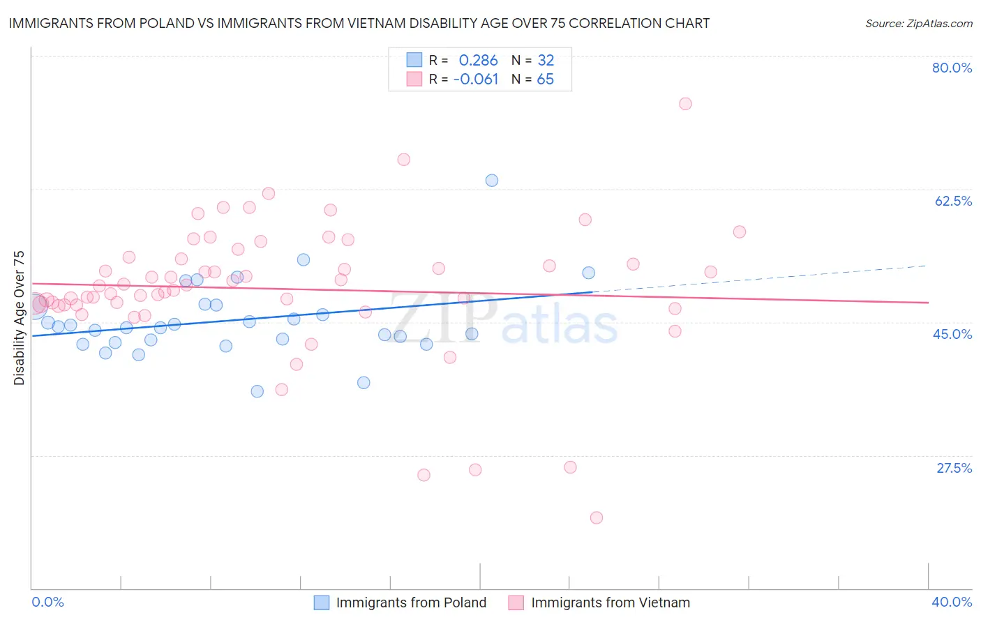 Immigrants from Poland vs Immigrants from Vietnam Disability Age Over 75