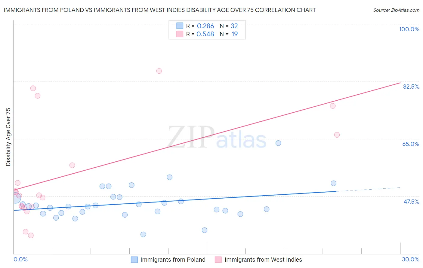 Immigrants from Poland vs Immigrants from West Indies Disability Age Over 75