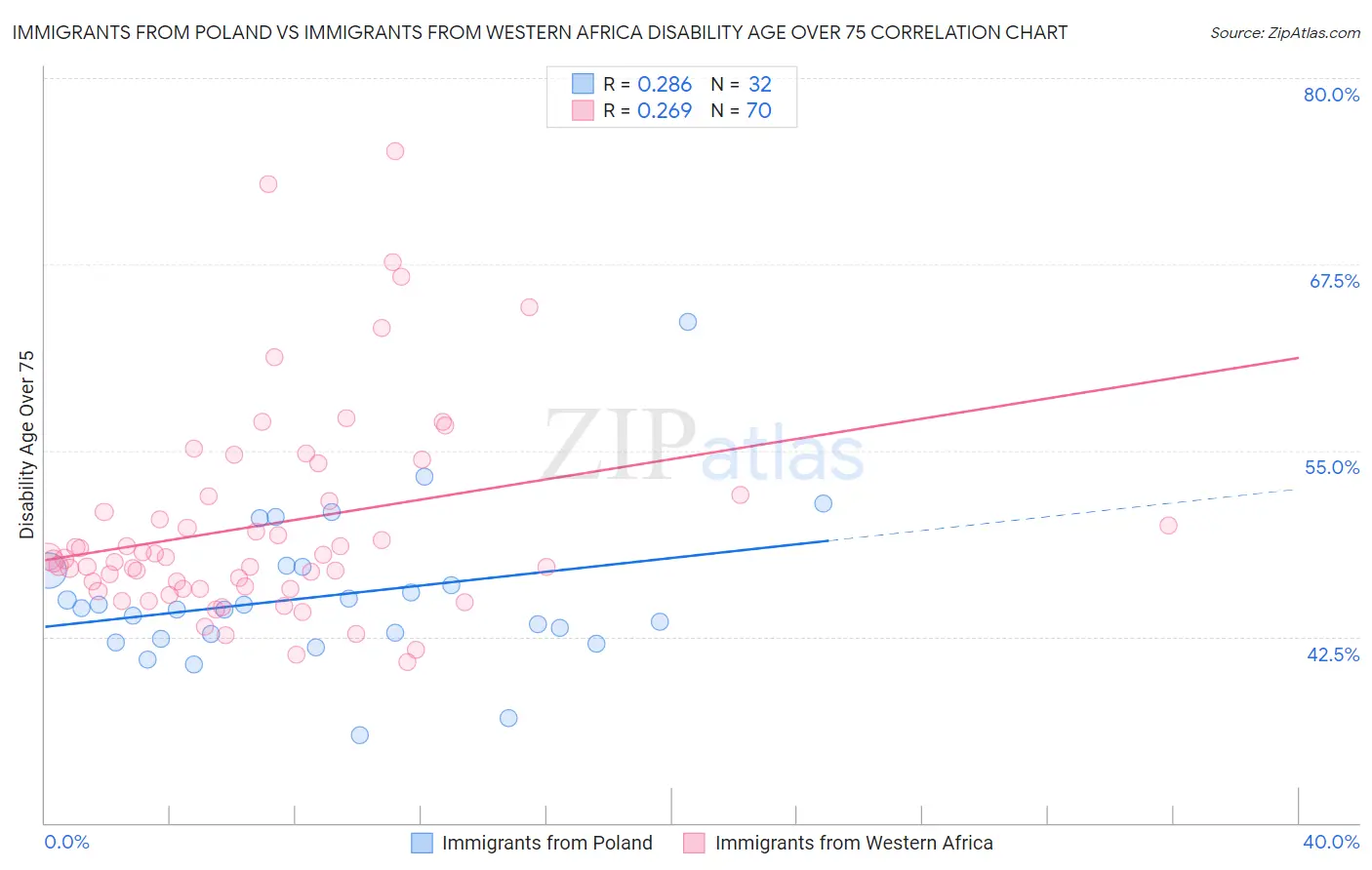 Immigrants from Poland vs Immigrants from Western Africa Disability Age Over 75