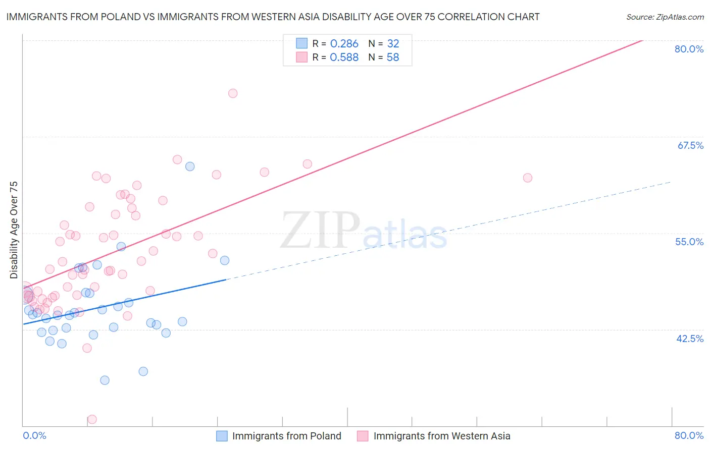 Immigrants from Poland vs Immigrants from Western Asia Disability Age Over 75