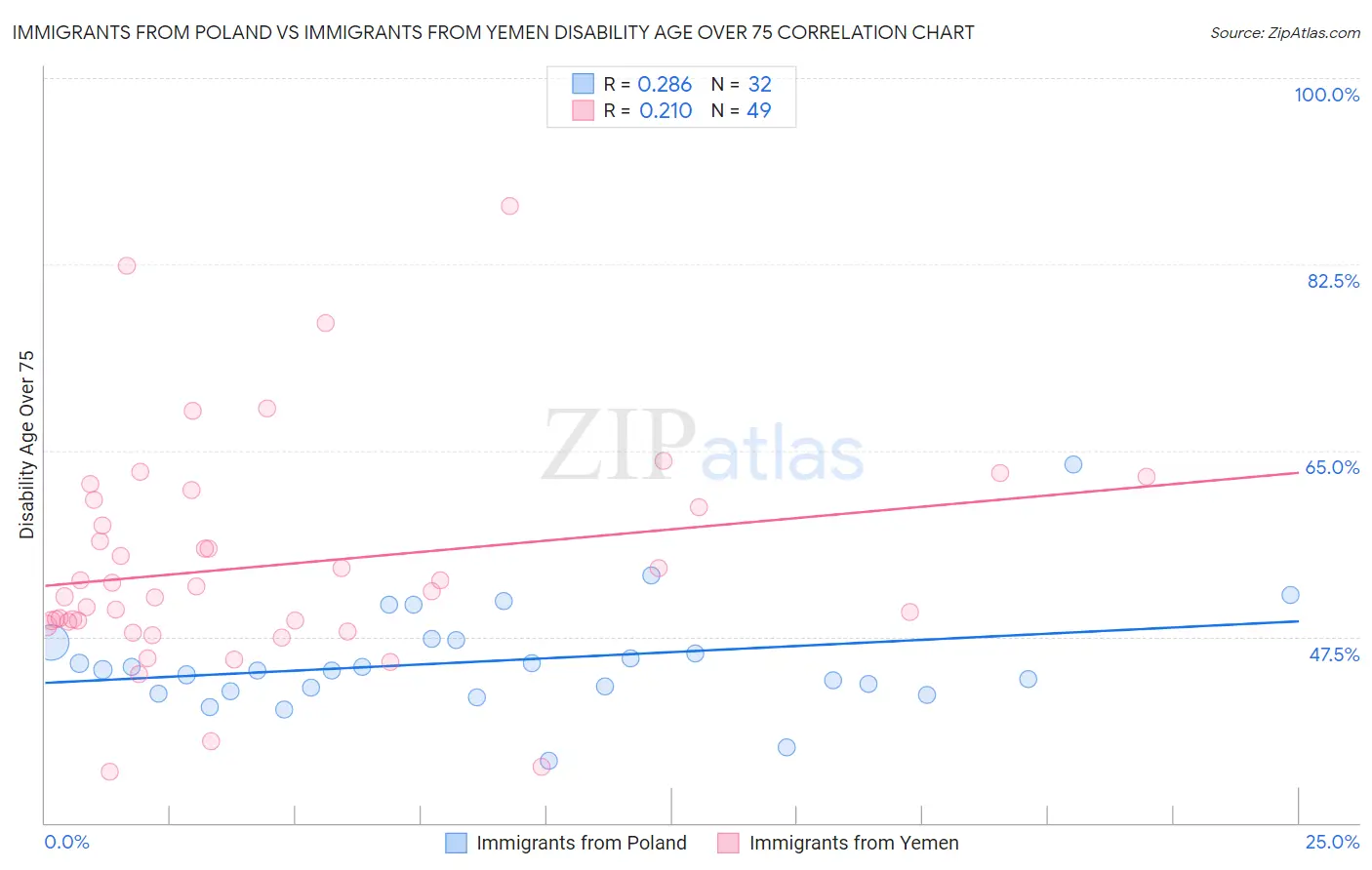 Immigrants from Poland vs Immigrants from Yemen Disability Age Over 75