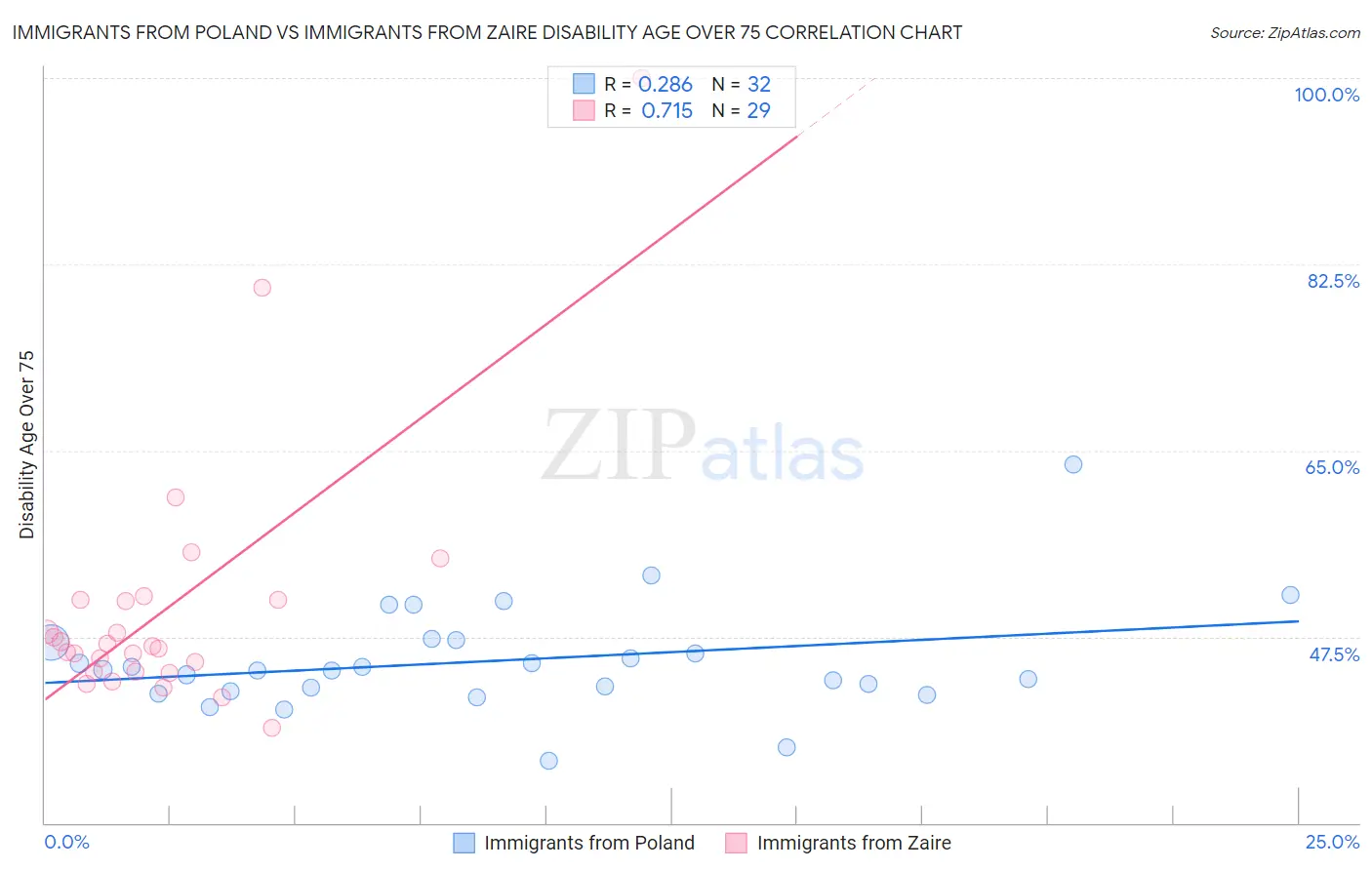 Immigrants from Poland vs Immigrants from Zaire Disability Age Over 75