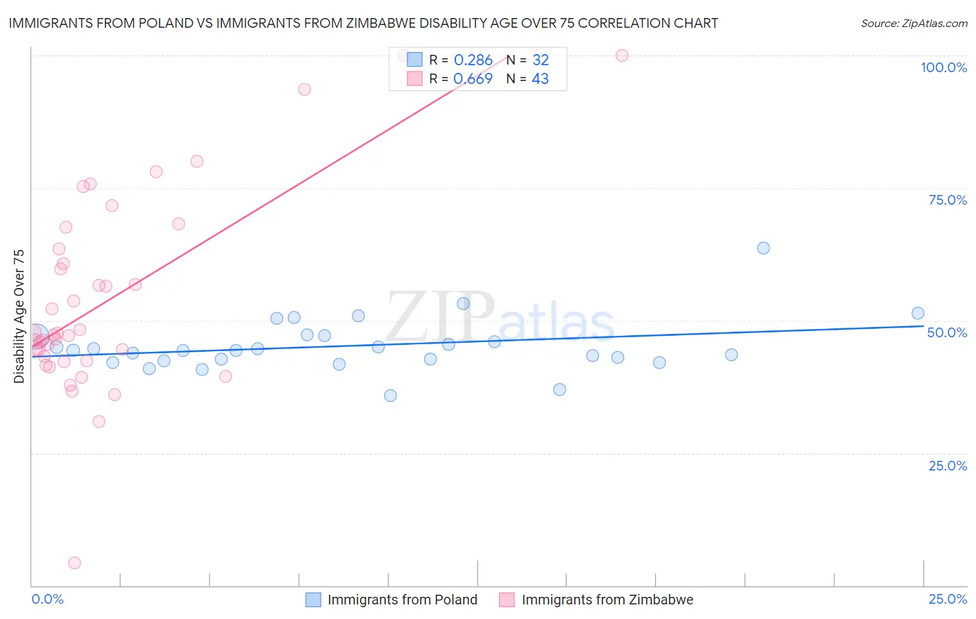 Immigrants from Poland vs Immigrants from Zimbabwe Disability Age Over 75