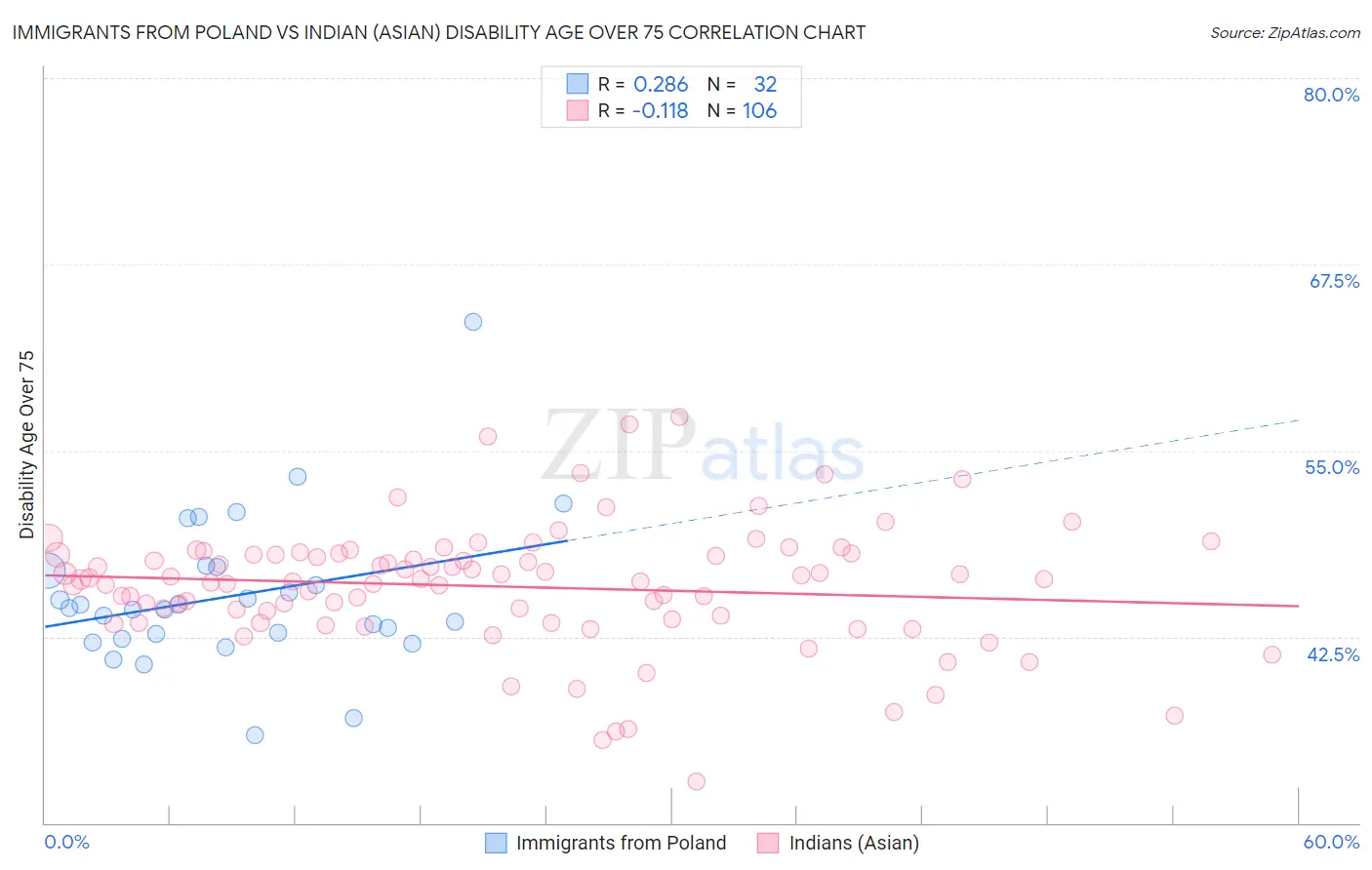 Immigrants from Poland vs Indian (Asian) Disability Age Over 75