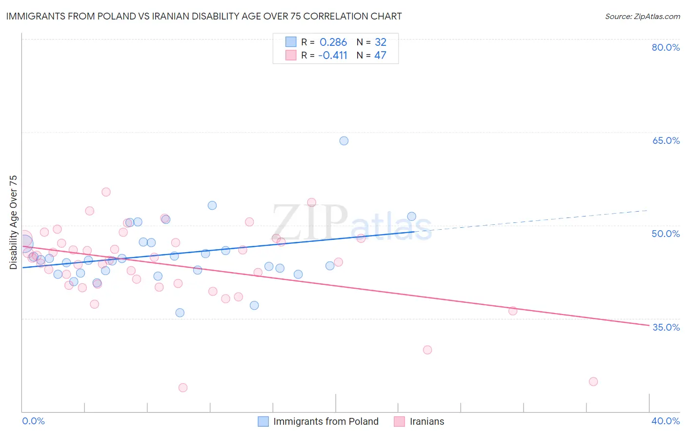 Immigrants from Poland vs Iranian Disability Age Over 75