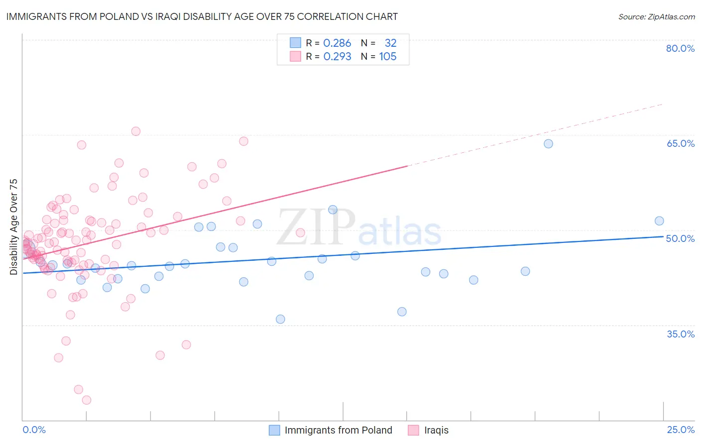 Immigrants from Poland vs Iraqi Disability Age Over 75