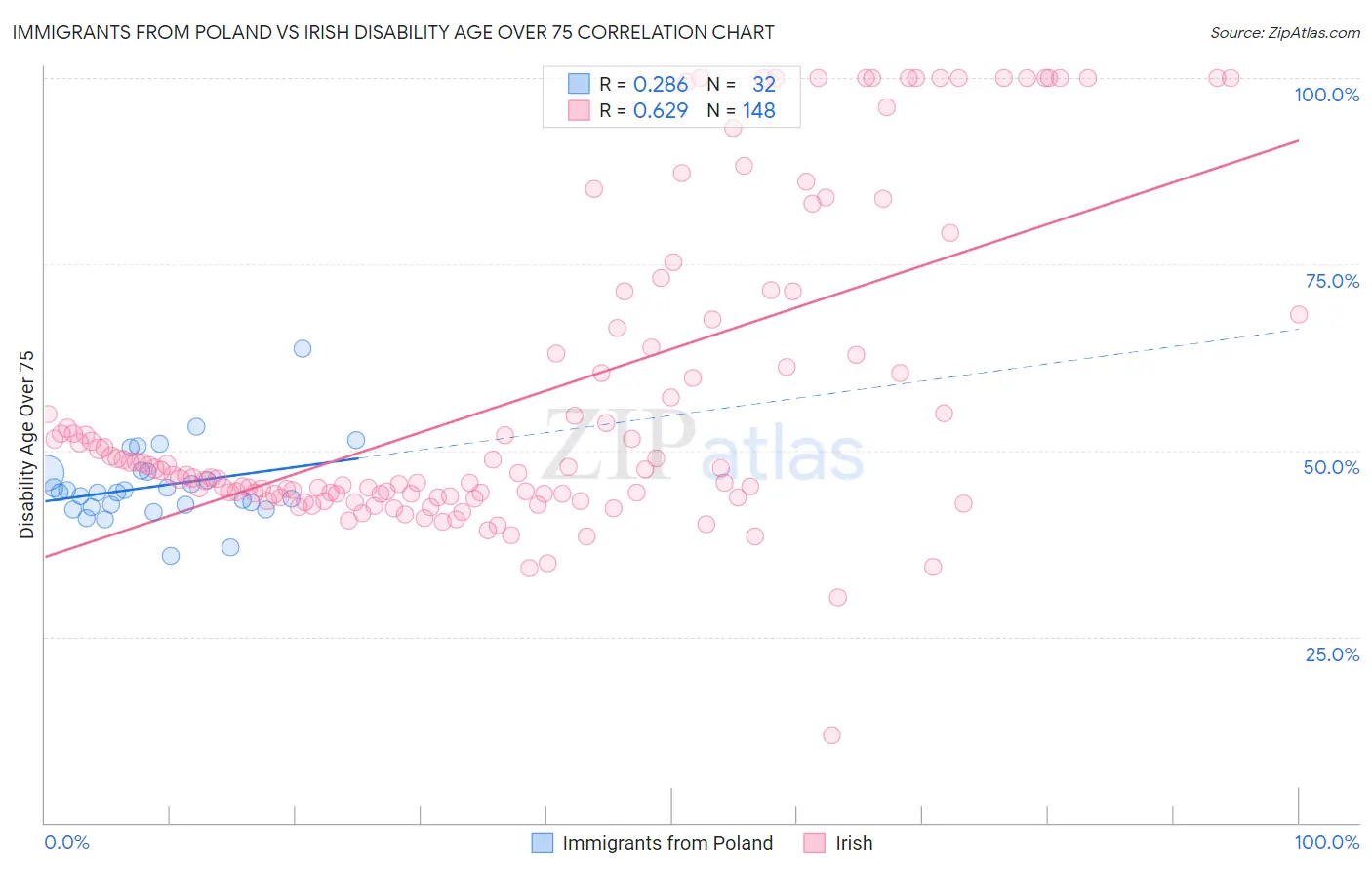 Immigrants from Poland vs Irish Disability Age Over 75