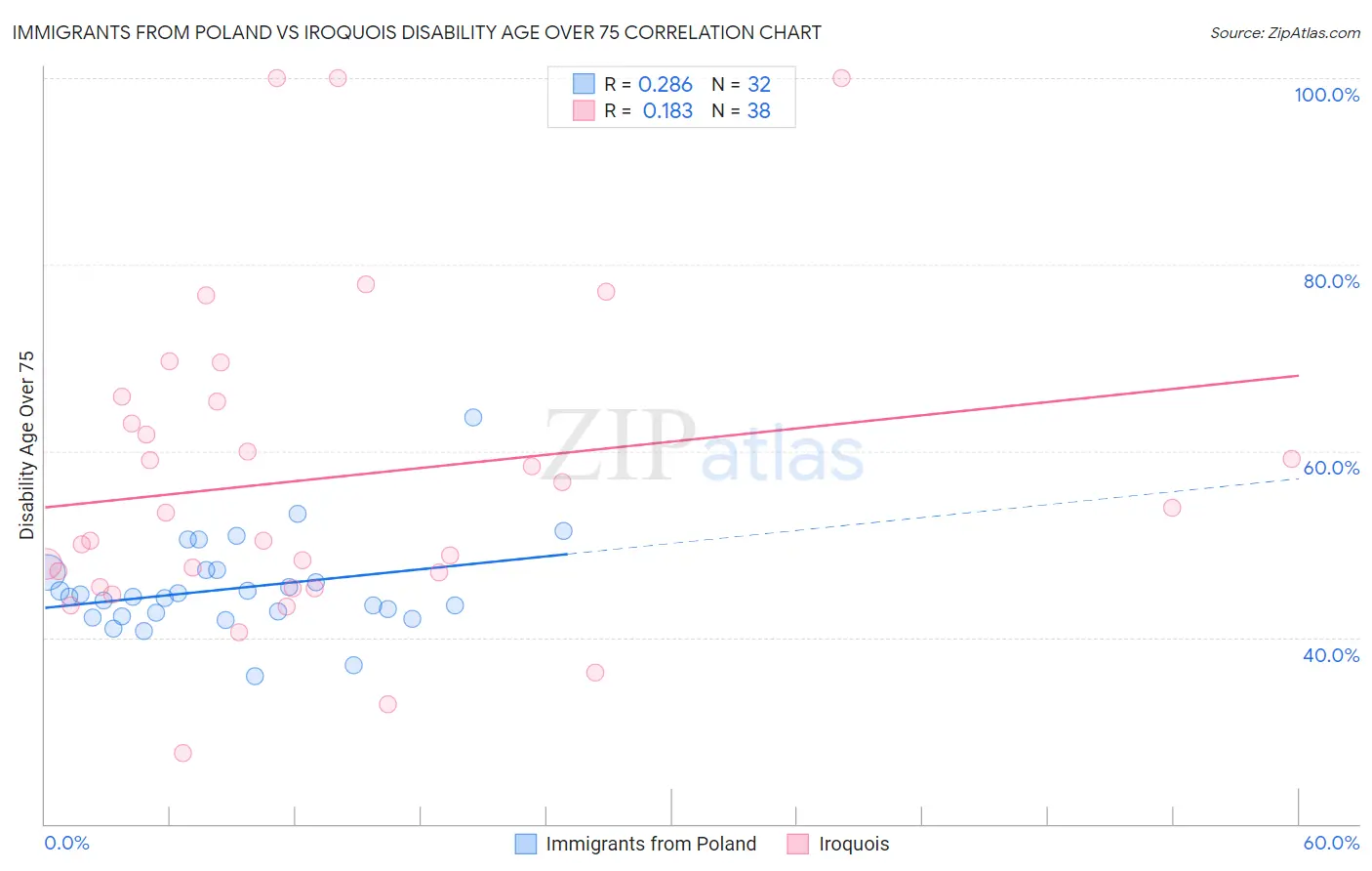 Immigrants from Poland vs Iroquois Disability Age Over 75