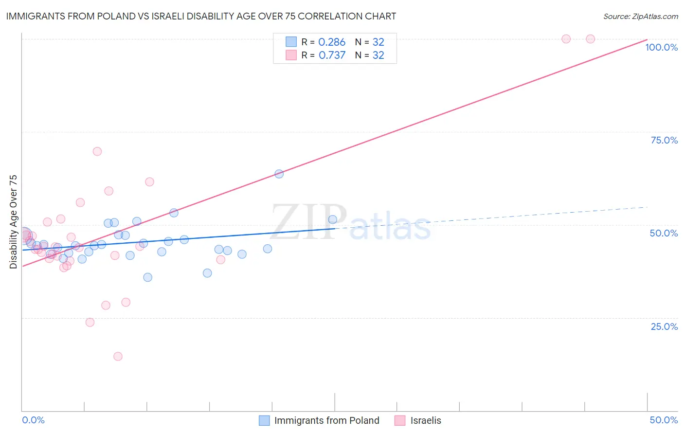 Immigrants from Poland vs Israeli Disability Age Over 75