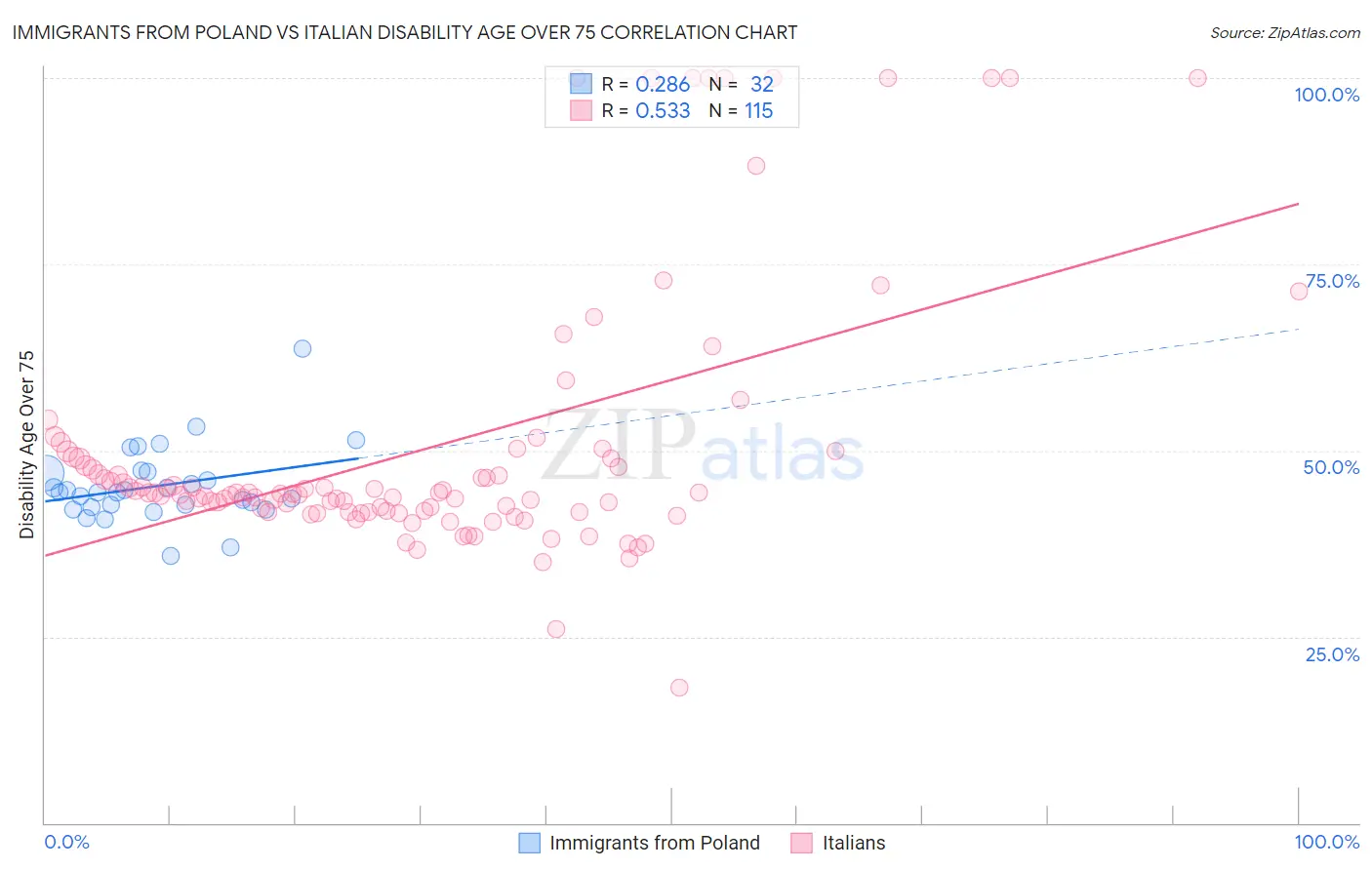 Immigrants from Poland vs Italian Disability Age Over 75