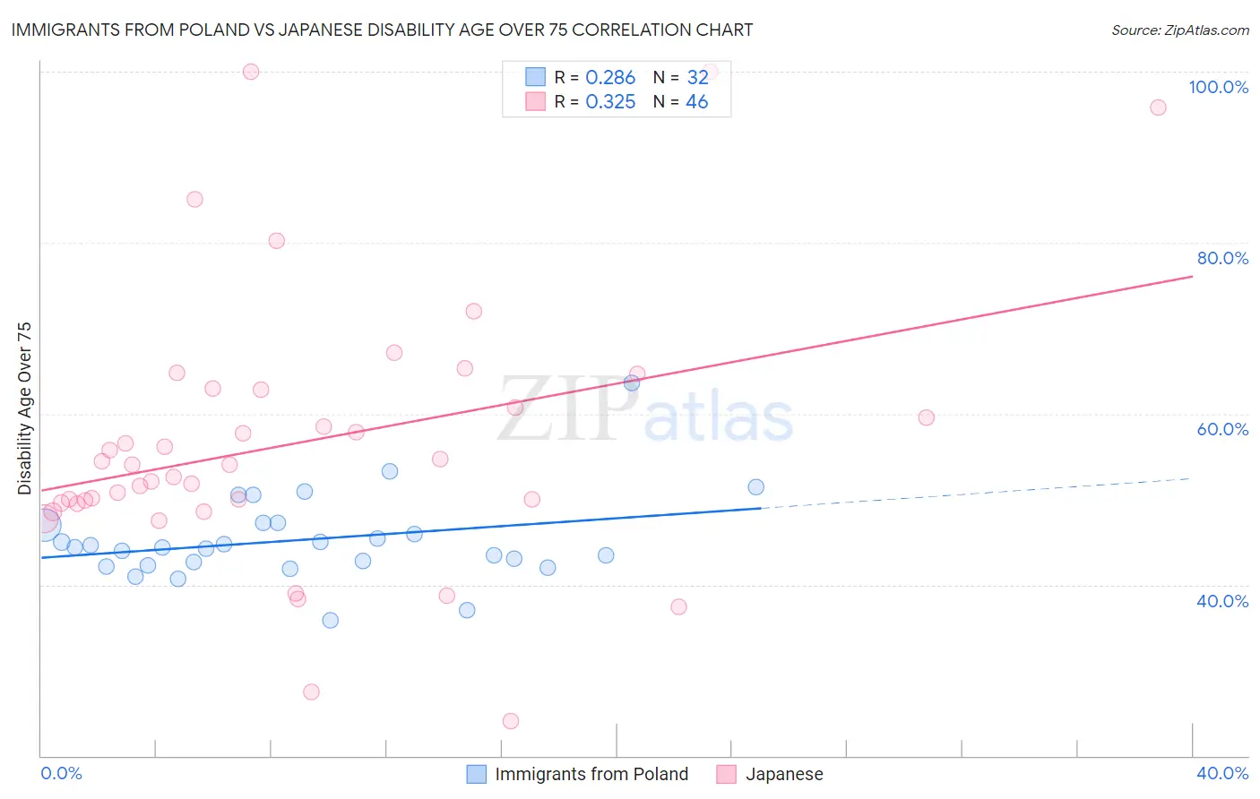 Immigrants from Poland vs Japanese Disability Age Over 75