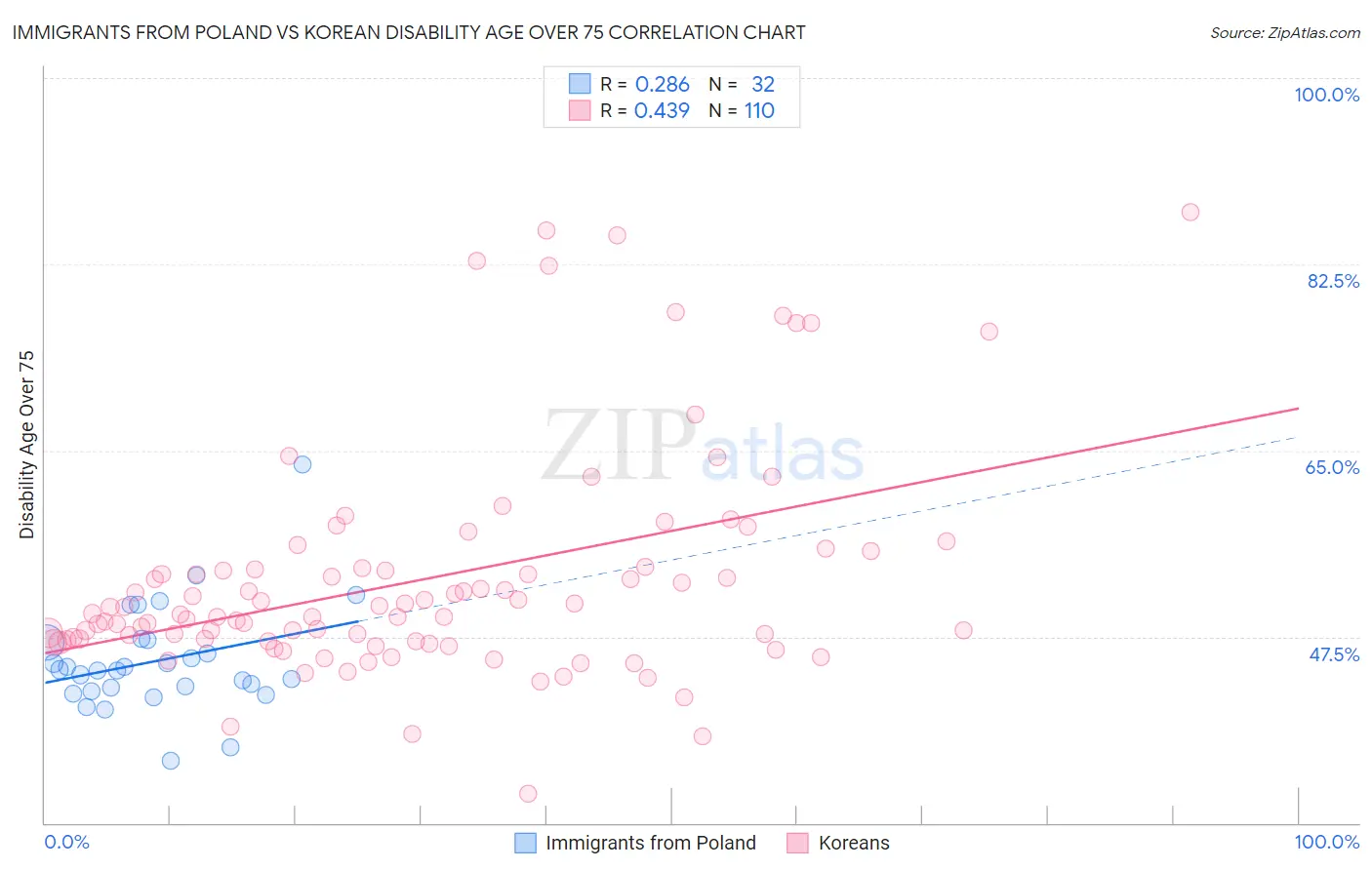 Immigrants from Poland vs Korean Disability Age Over 75