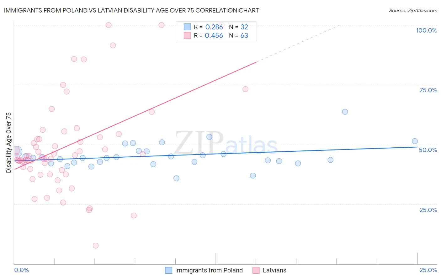 Immigrants from Poland vs Latvian Disability Age Over 75