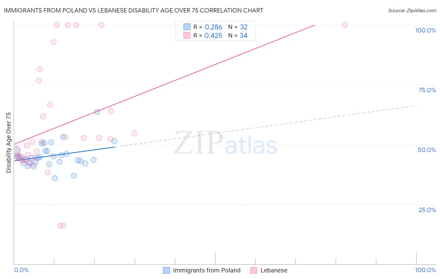 Immigrants from Poland vs Lebanese Disability Age Over 75