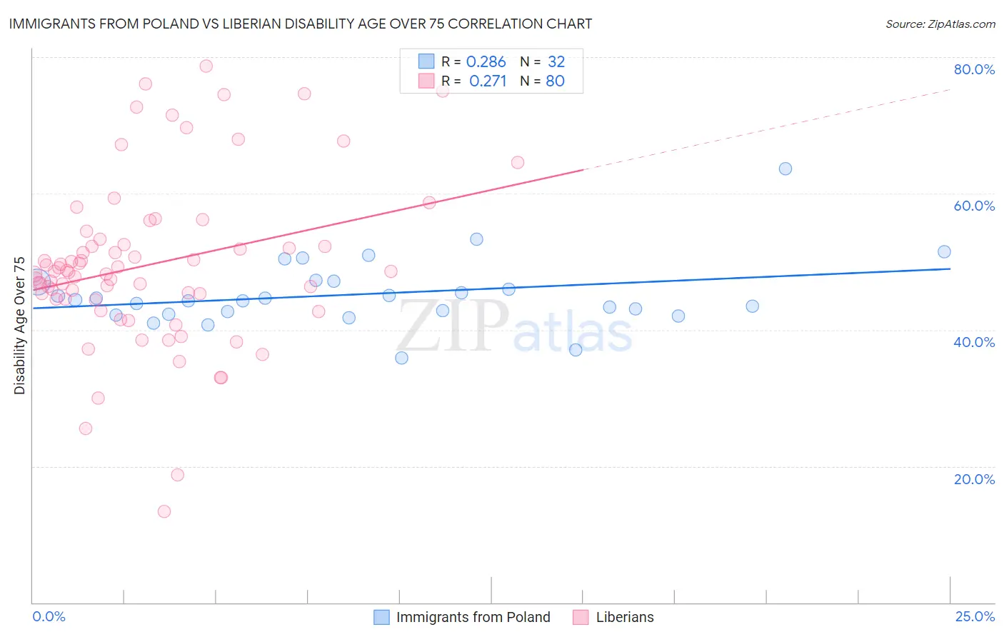 Immigrants from Poland vs Liberian Disability Age Over 75
