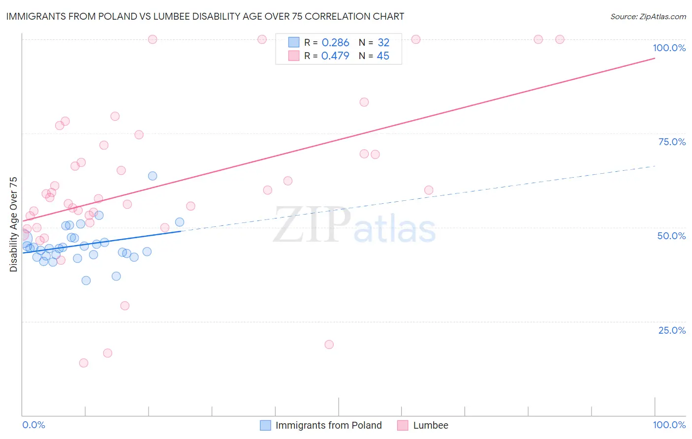 Immigrants from Poland vs Lumbee Disability Age Over 75