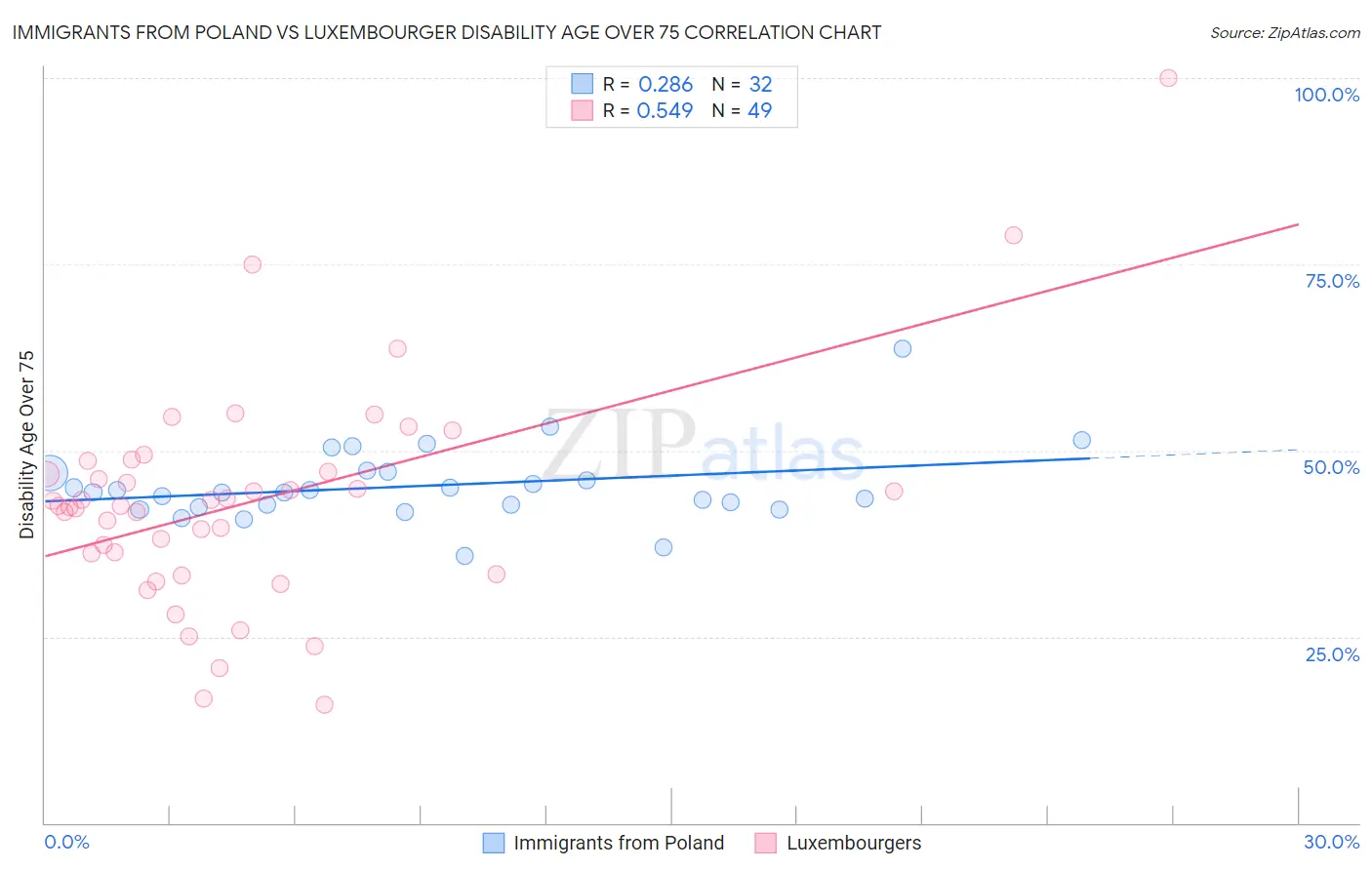 Immigrants from Poland vs Luxembourger Disability Age Over 75