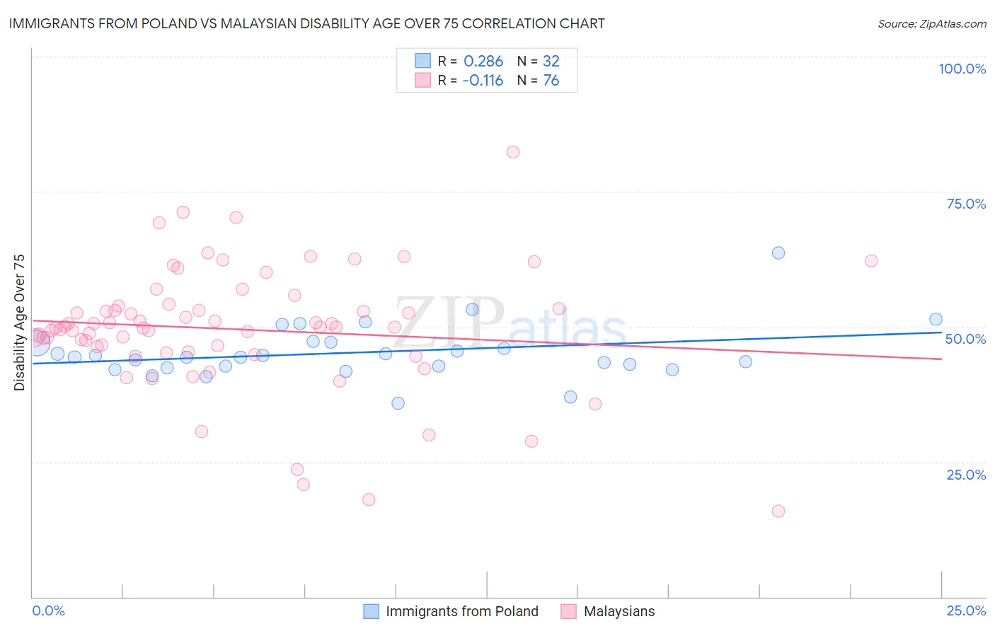 Immigrants from Poland vs Malaysian Disability Age Over 75