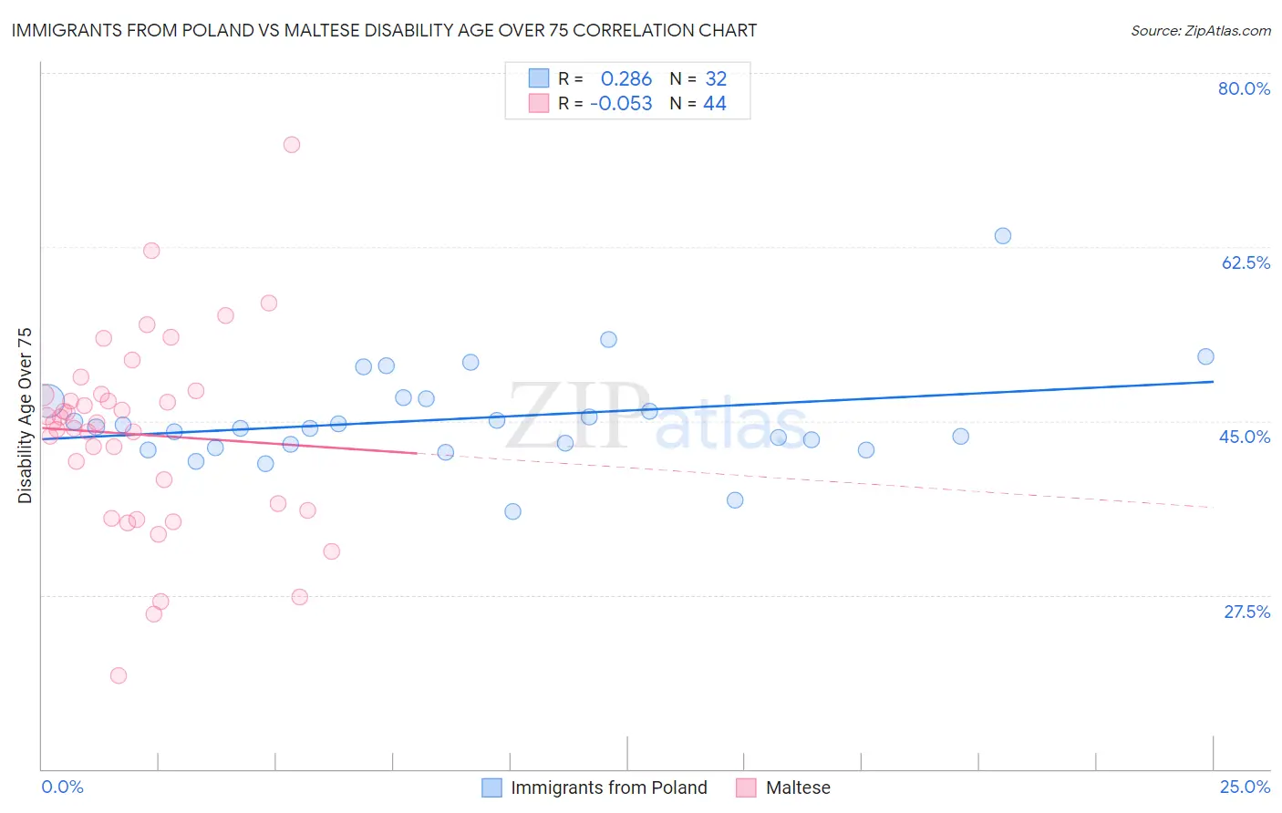 Immigrants from Poland vs Maltese Disability Age Over 75