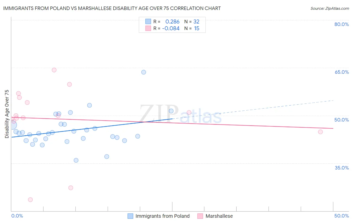 Immigrants from Poland vs Marshallese Disability Age Over 75