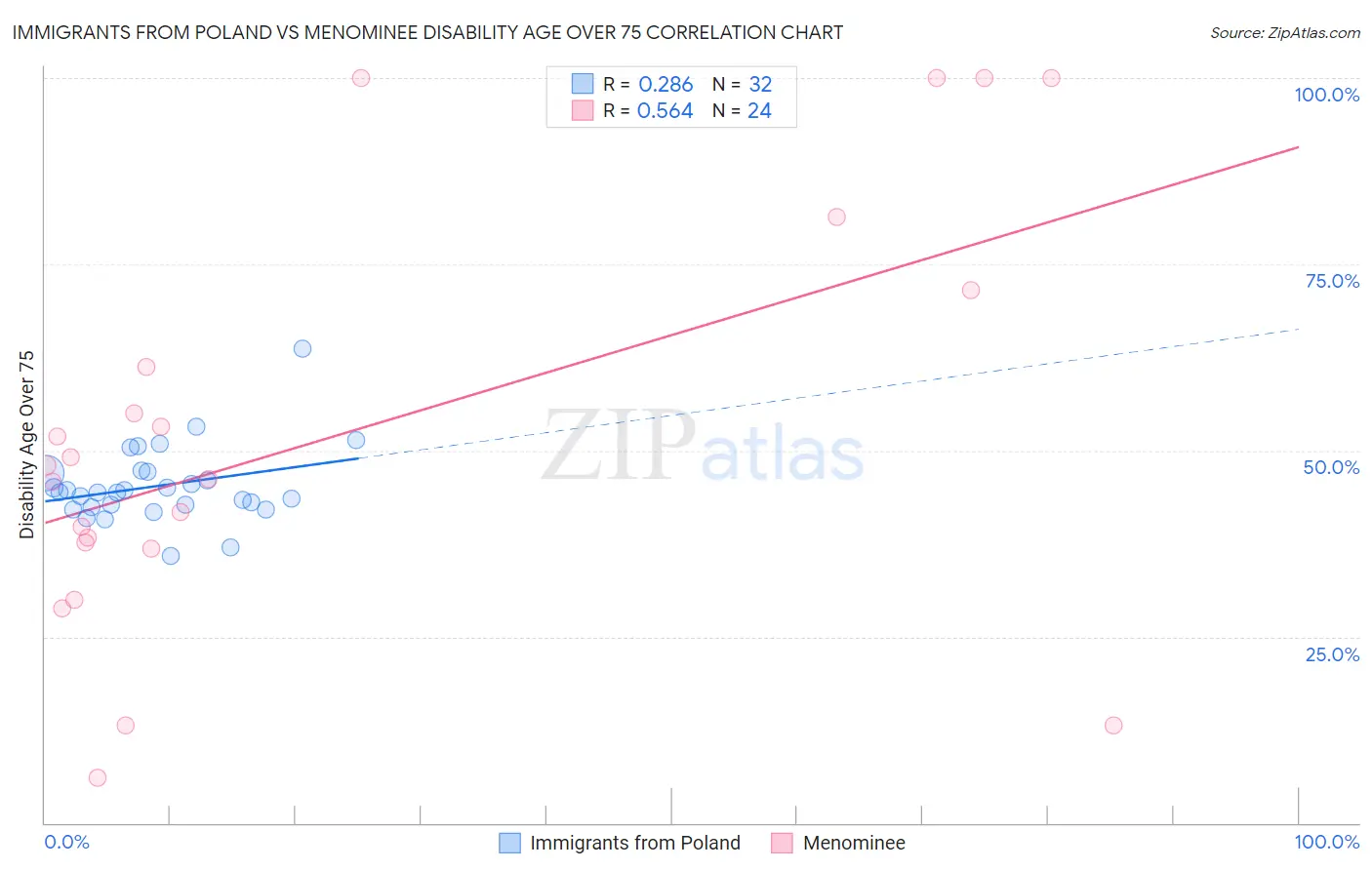 Immigrants from Poland vs Menominee Disability Age Over 75