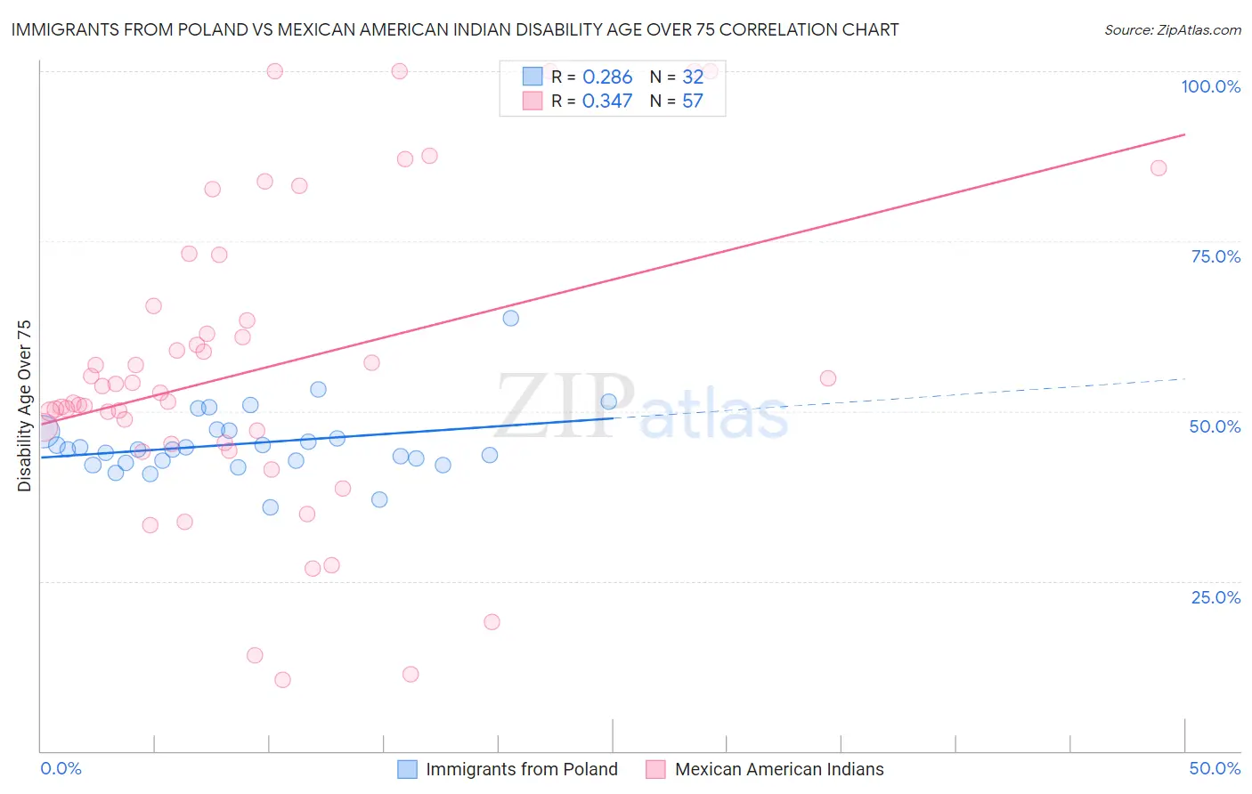 Immigrants from Poland vs Mexican American Indian Disability Age Over 75