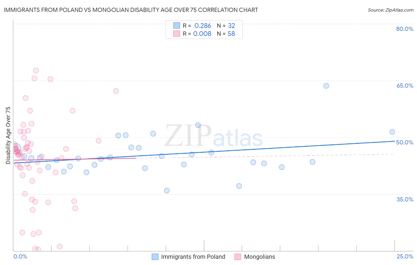 Immigrants from Poland vs Mongolian Disability Age Over 75