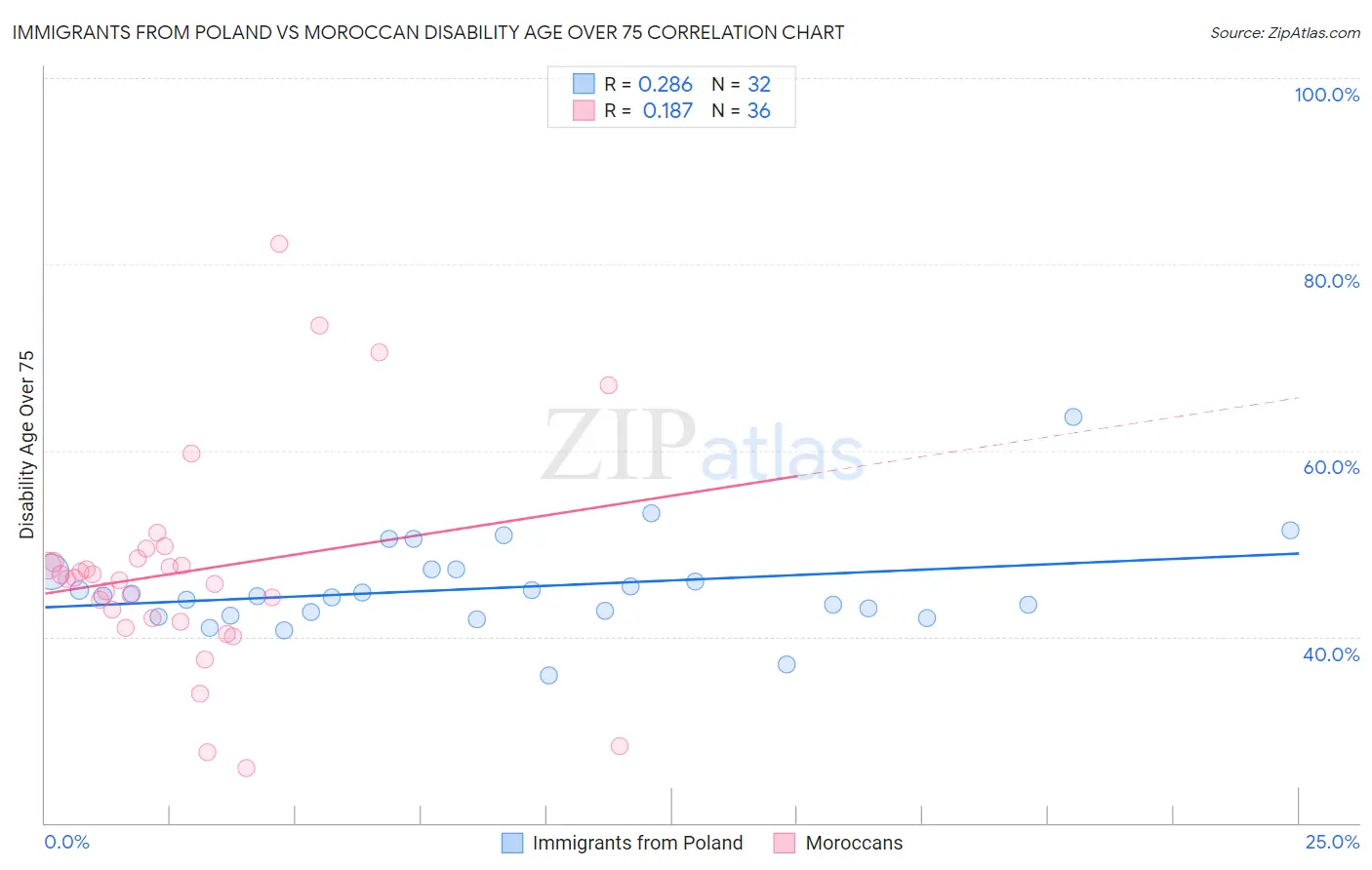 Immigrants from Poland vs Moroccan Disability Age Over 75