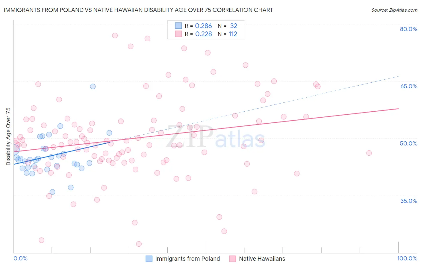 Immigrants from Poland vs Native Hawaiian Disability Age Over 75